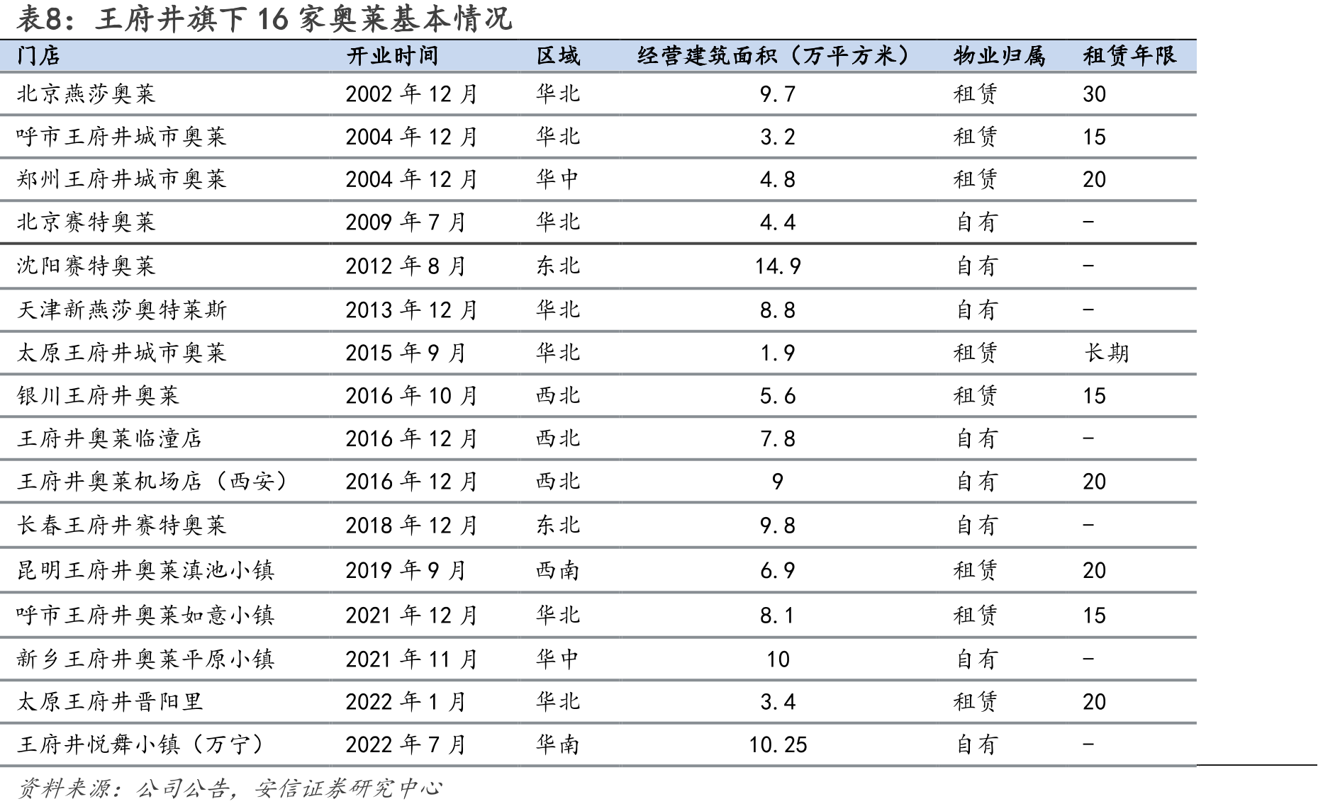 图52.2020-2023Q1分业态毛利率（%）_第3页