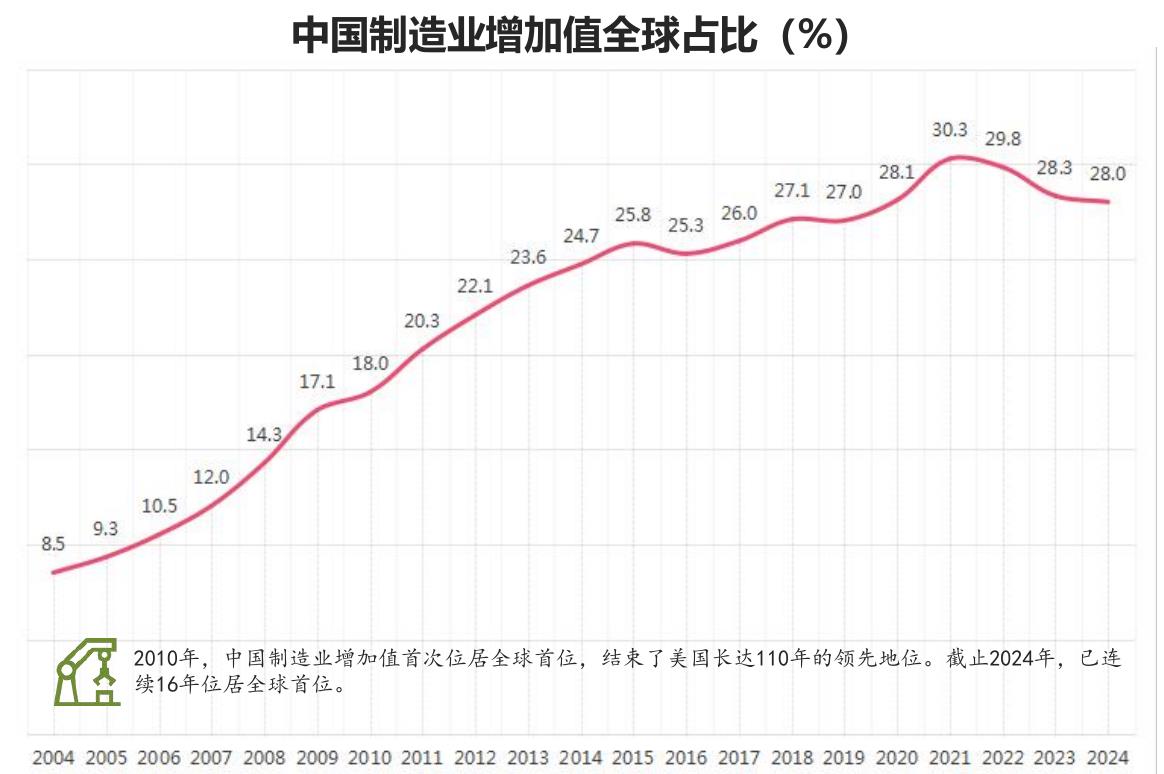 中国制造业增加值全球占比