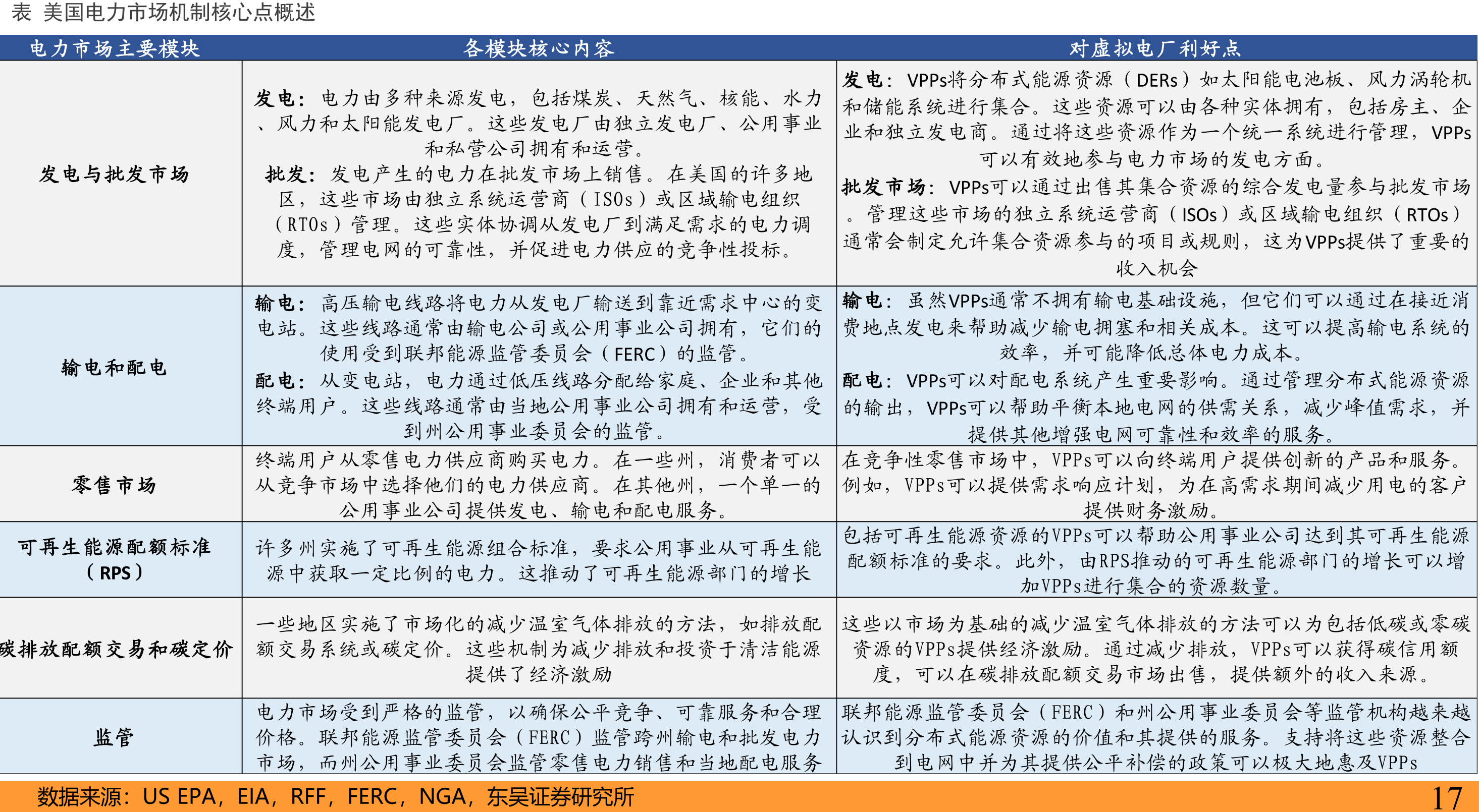 表四国电力市场与VPP有关特点对比_第4页