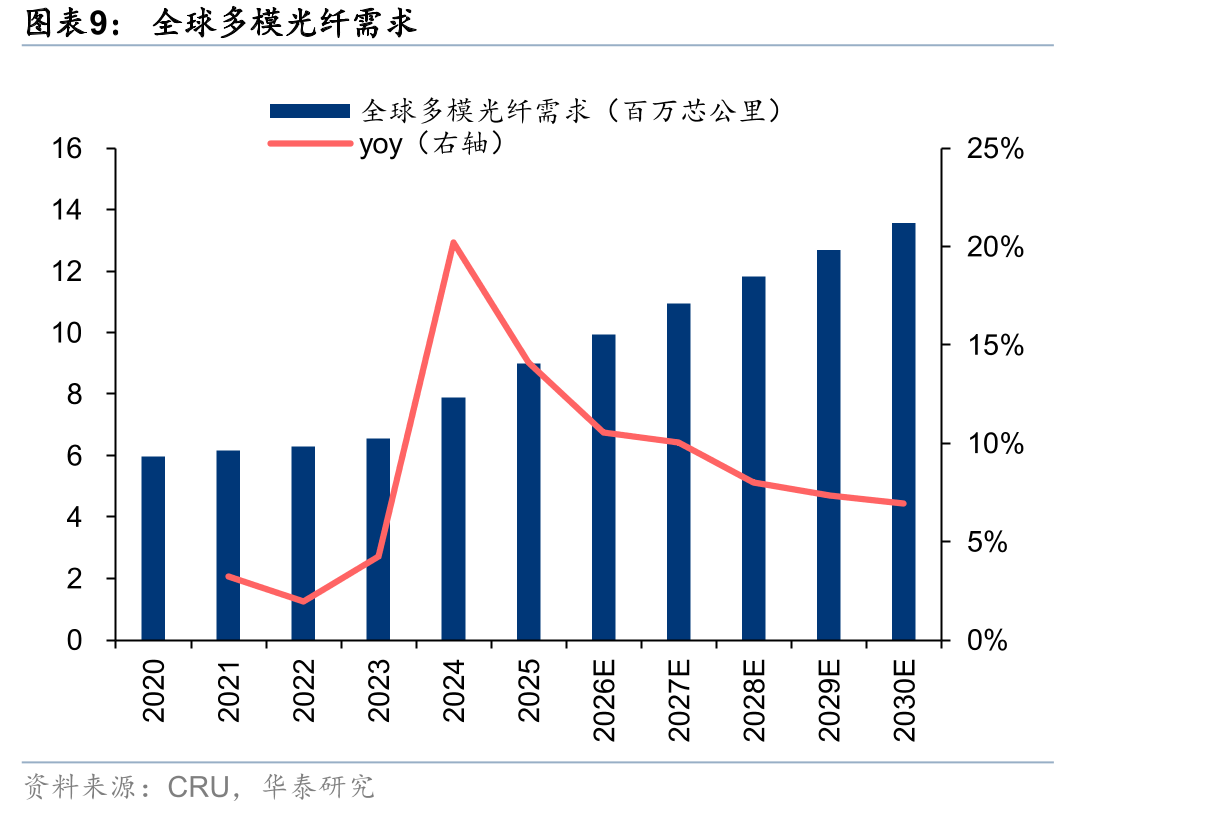 历史运营商集采总量与中国移动招标单价(右轴)_第4页