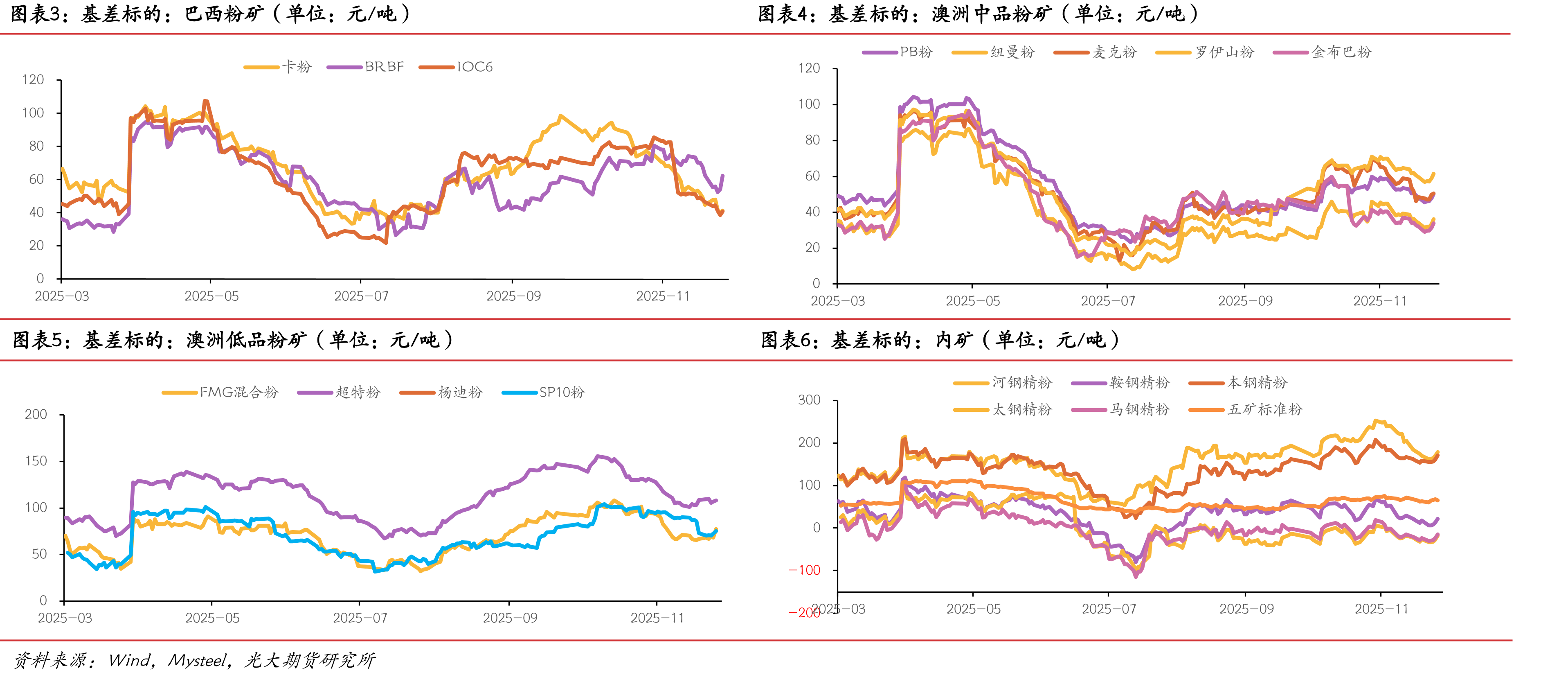 FMG混合粉-超特粉价差（单位：元/吨）_第4页