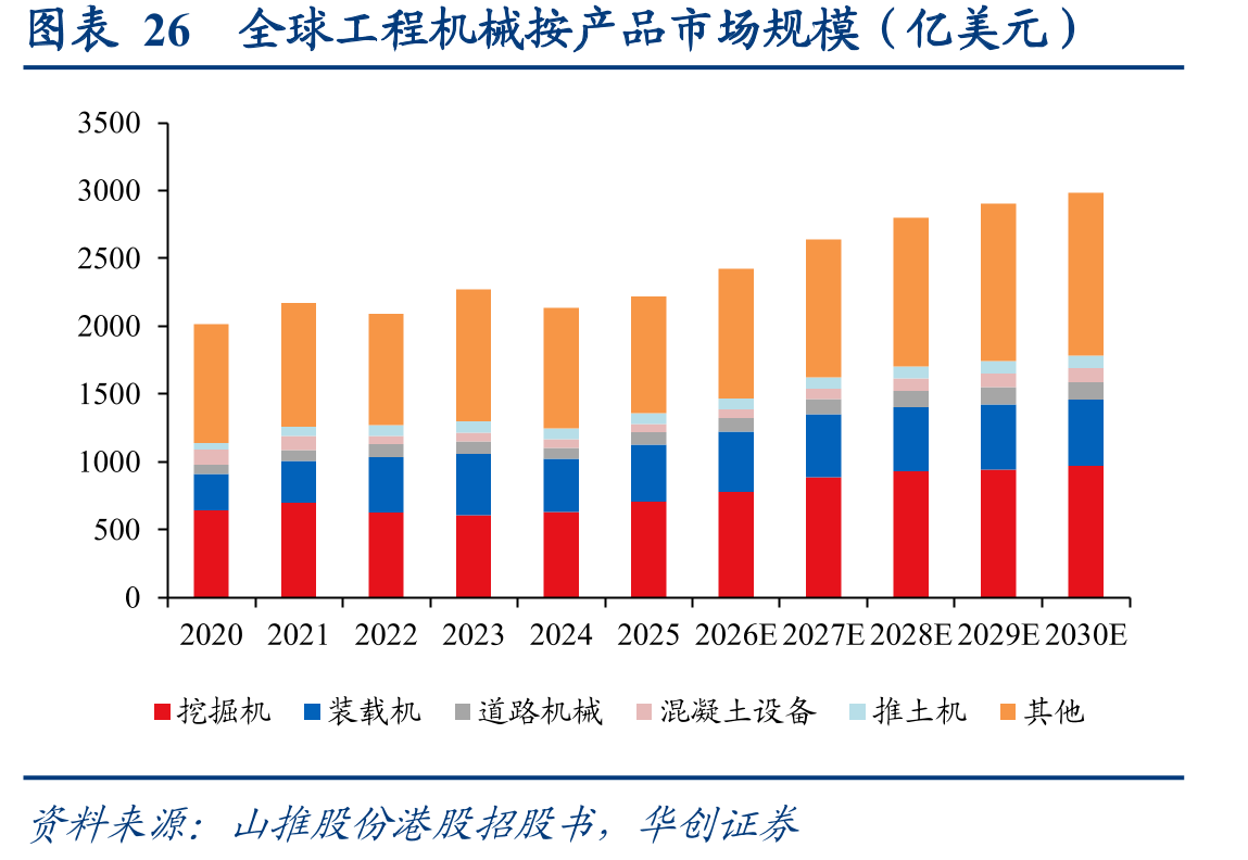 图表26全球工程机械按产品市场规模（亿美元）