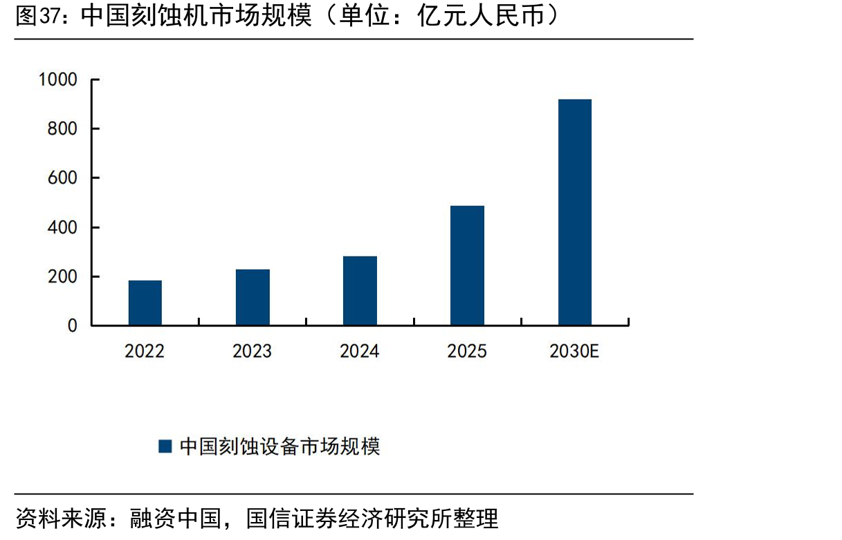 中国刻蚀机市场规模（单位：亿元人民币）