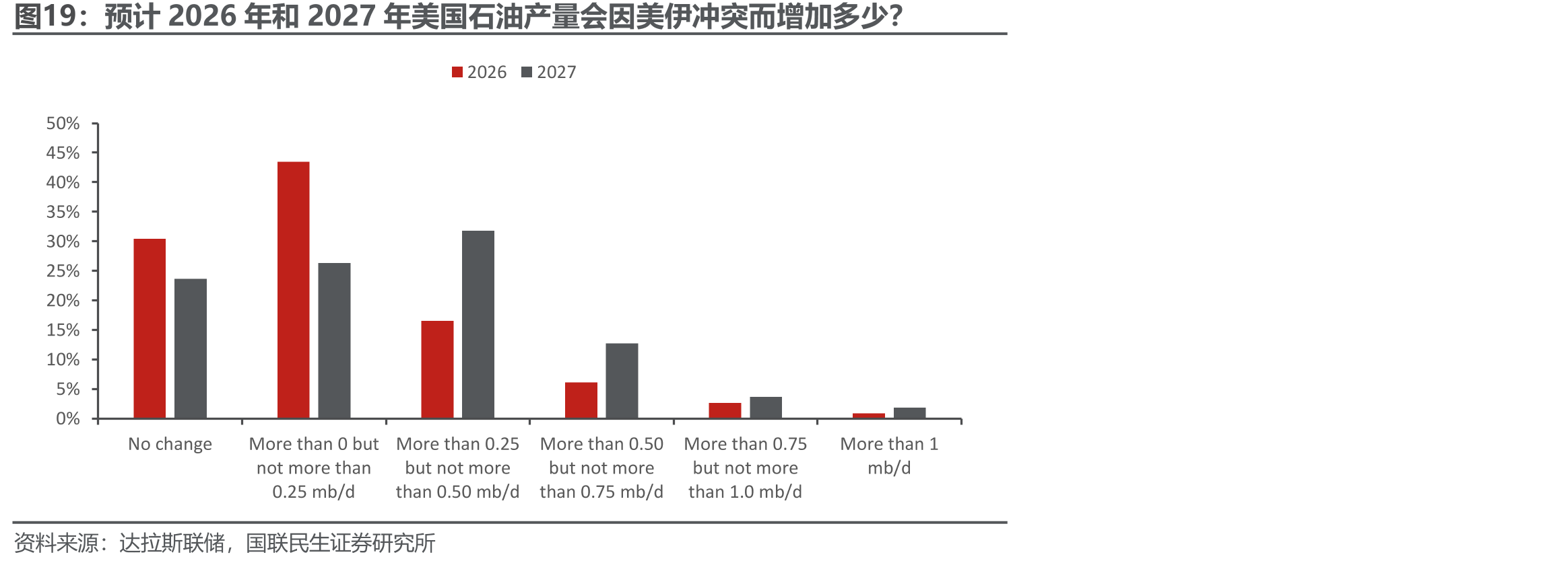 预计2026年和2027年美国石油产量会因美伊冲突而增加多少？