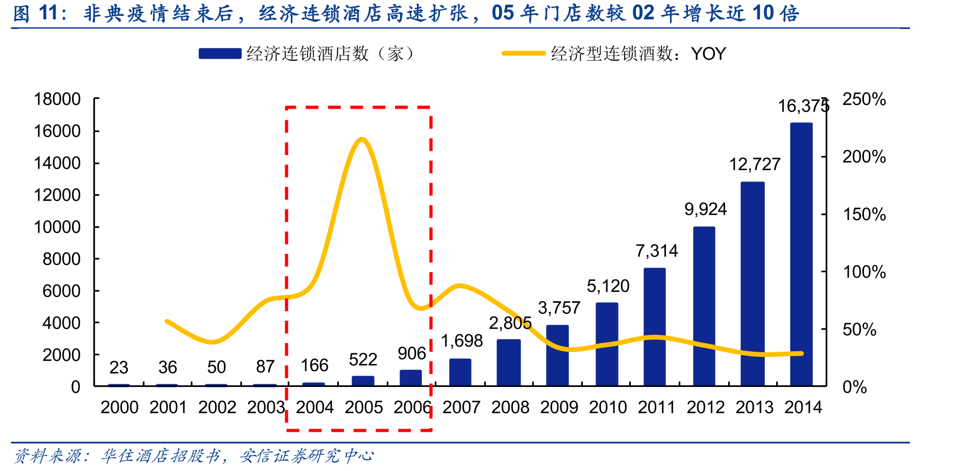 非典疫情结束后，经济连锁酒店高速扩张，05年门店数较02年增长近10倍