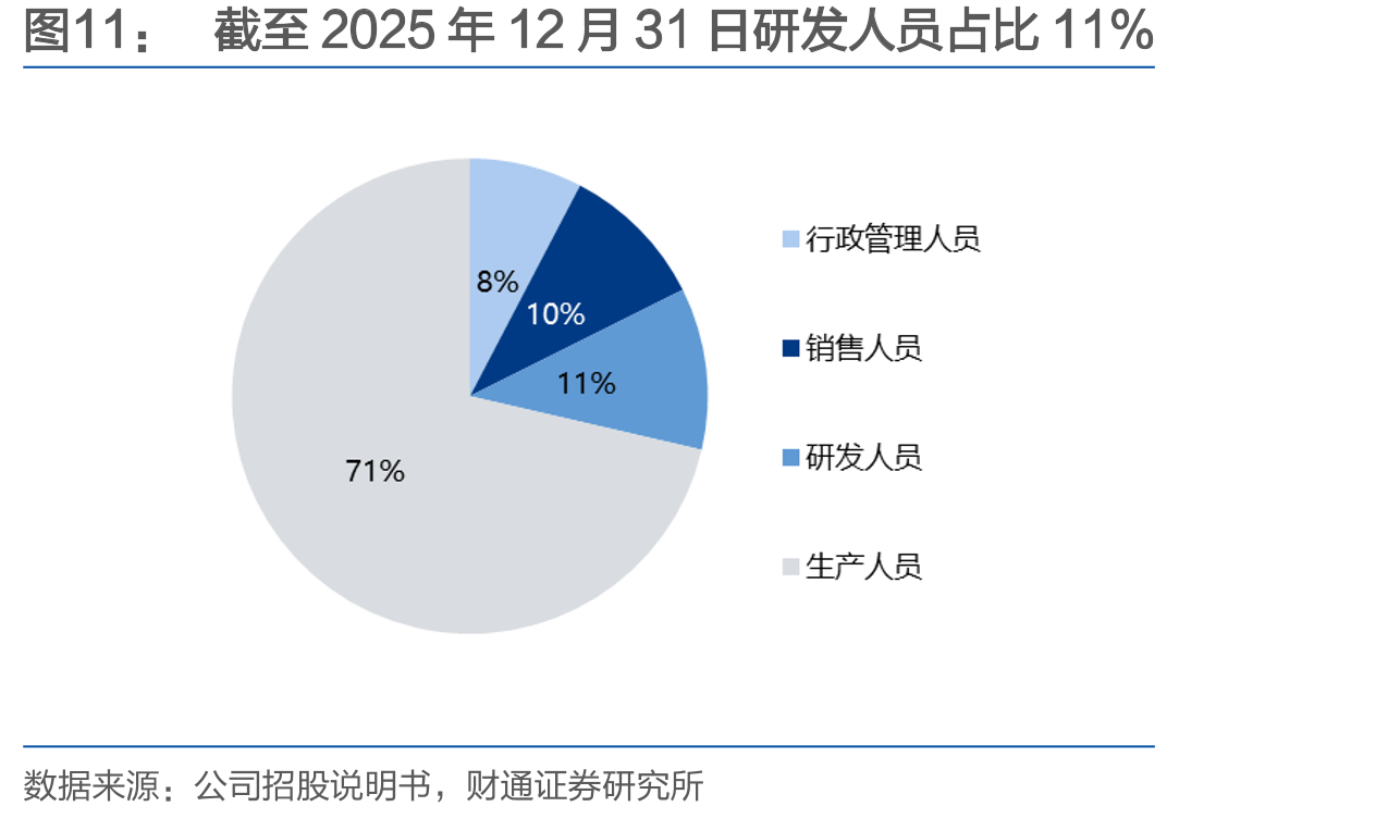 截至2025年12月31日研发人员占比11%