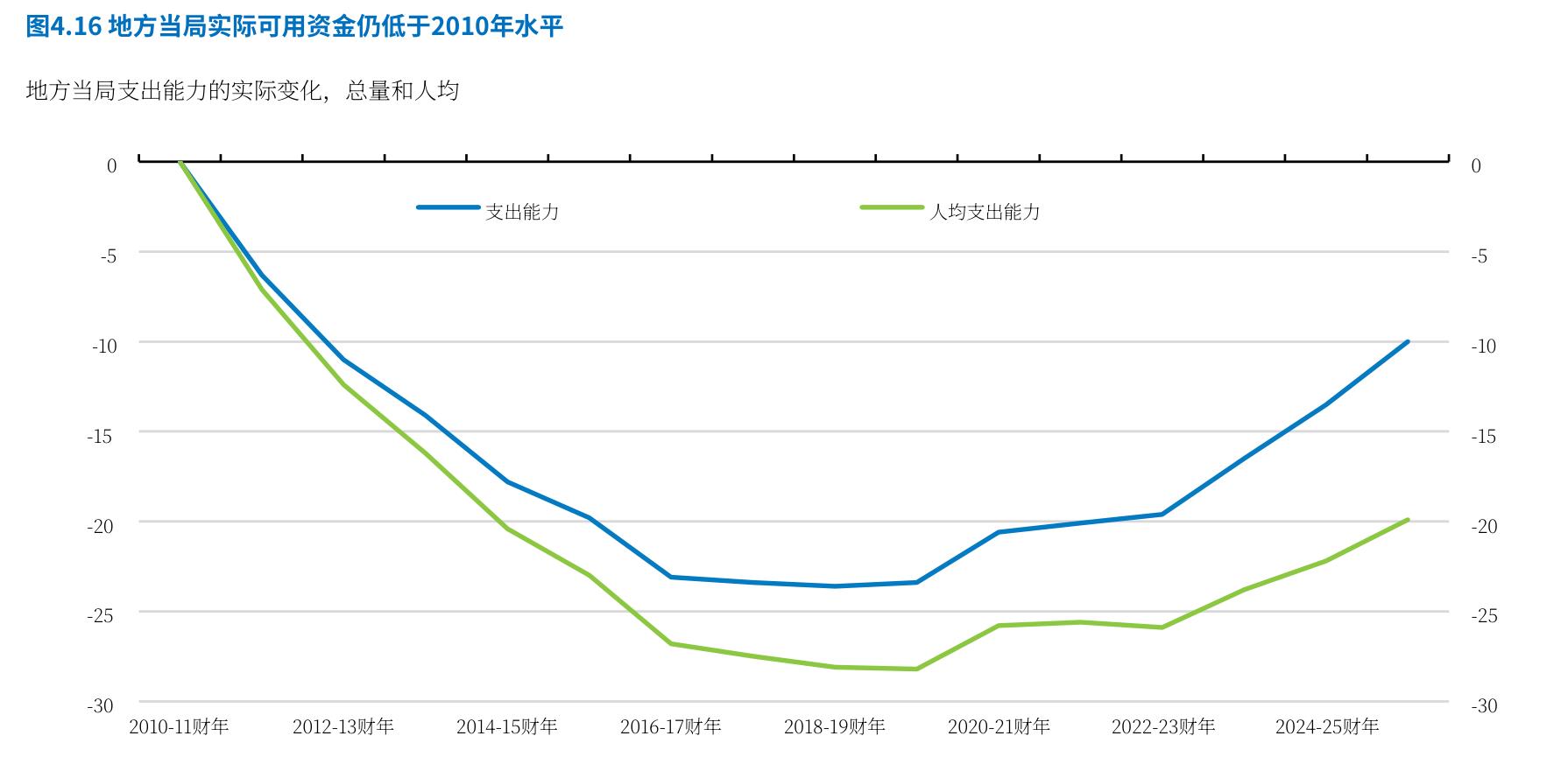 图4.16：地方当局实际可用资金仍低于2010年水平
