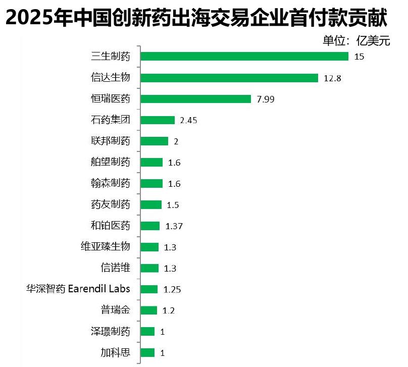 2025年中国创新药出海交易企业首付款贡献