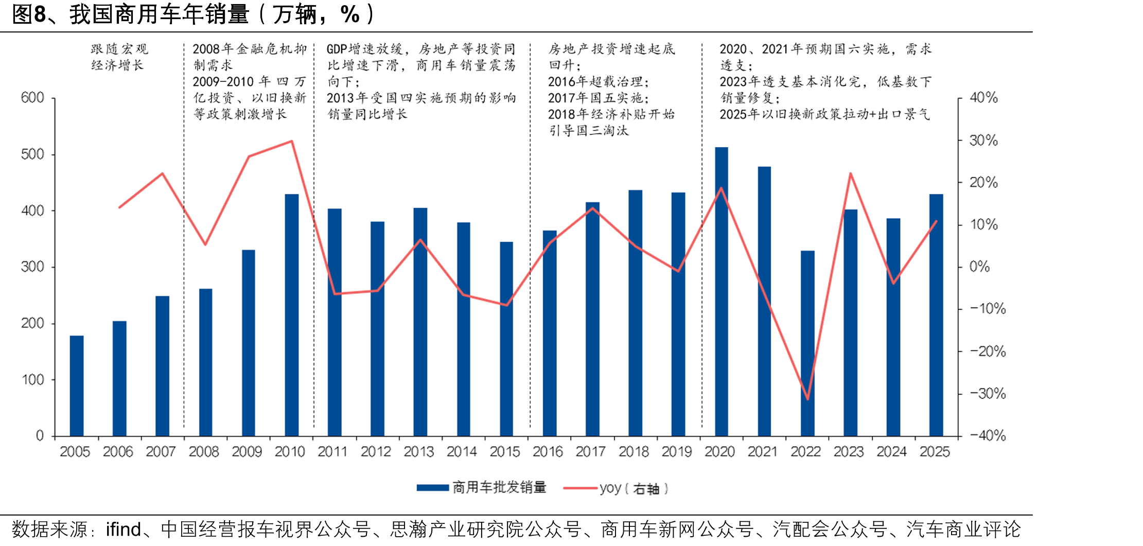图8、我国商用车年销量（万辆，%）