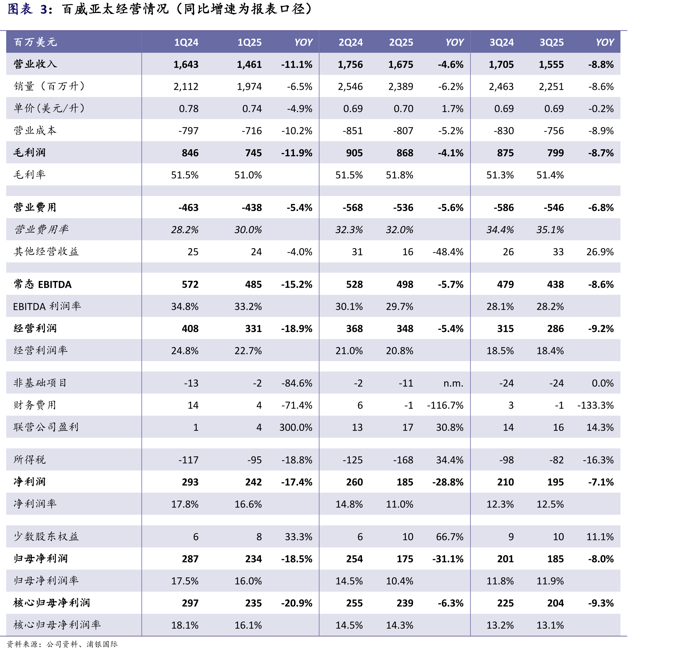 百威亚太经营情况（同比增速为报表口径）
