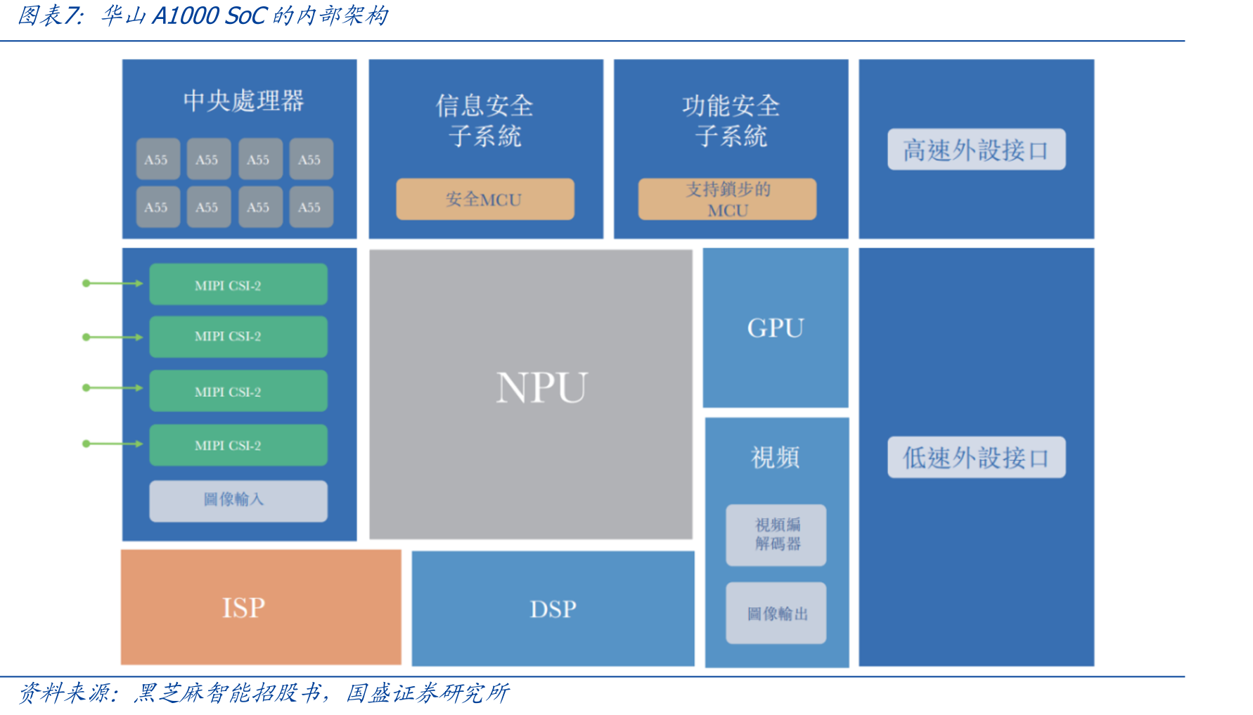MCU与SoC内部结构对比示意_第5页