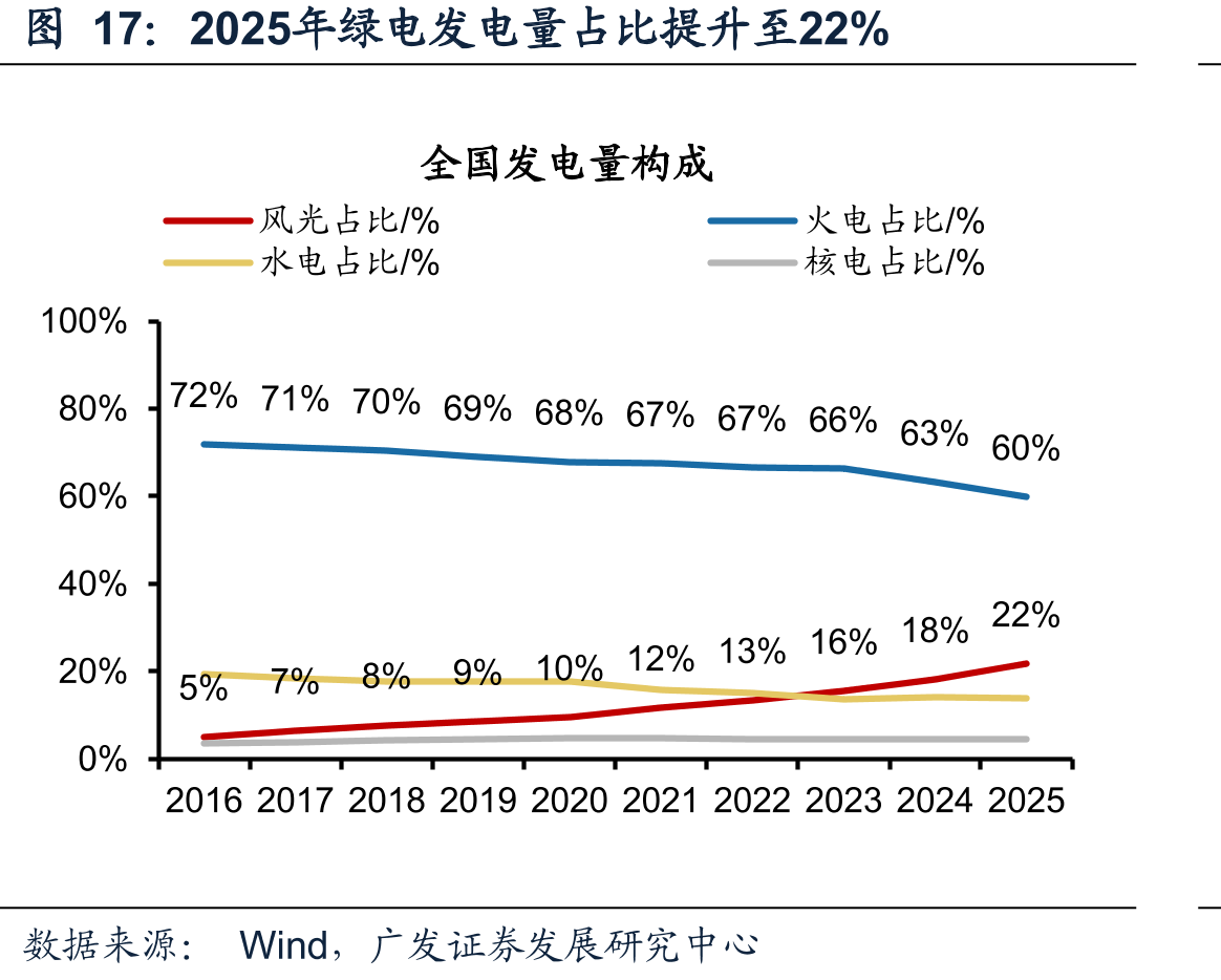 2025年绿电发电量占比提升至22%