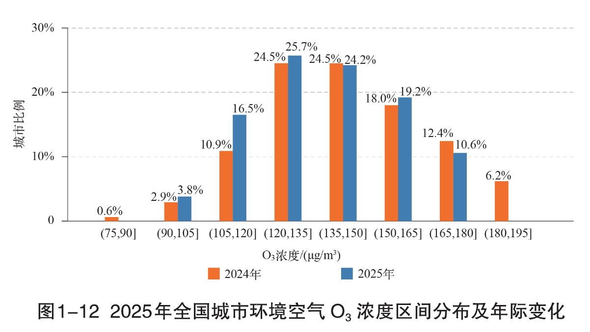 图1-122025年全国城市环境空气O.浓度区间分布及年际变化