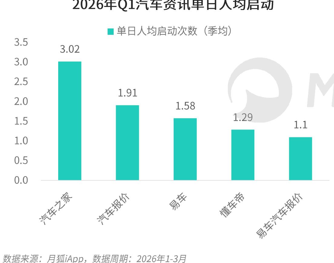 2026年Q1汽车资讯7日新增留存率变化_第3页