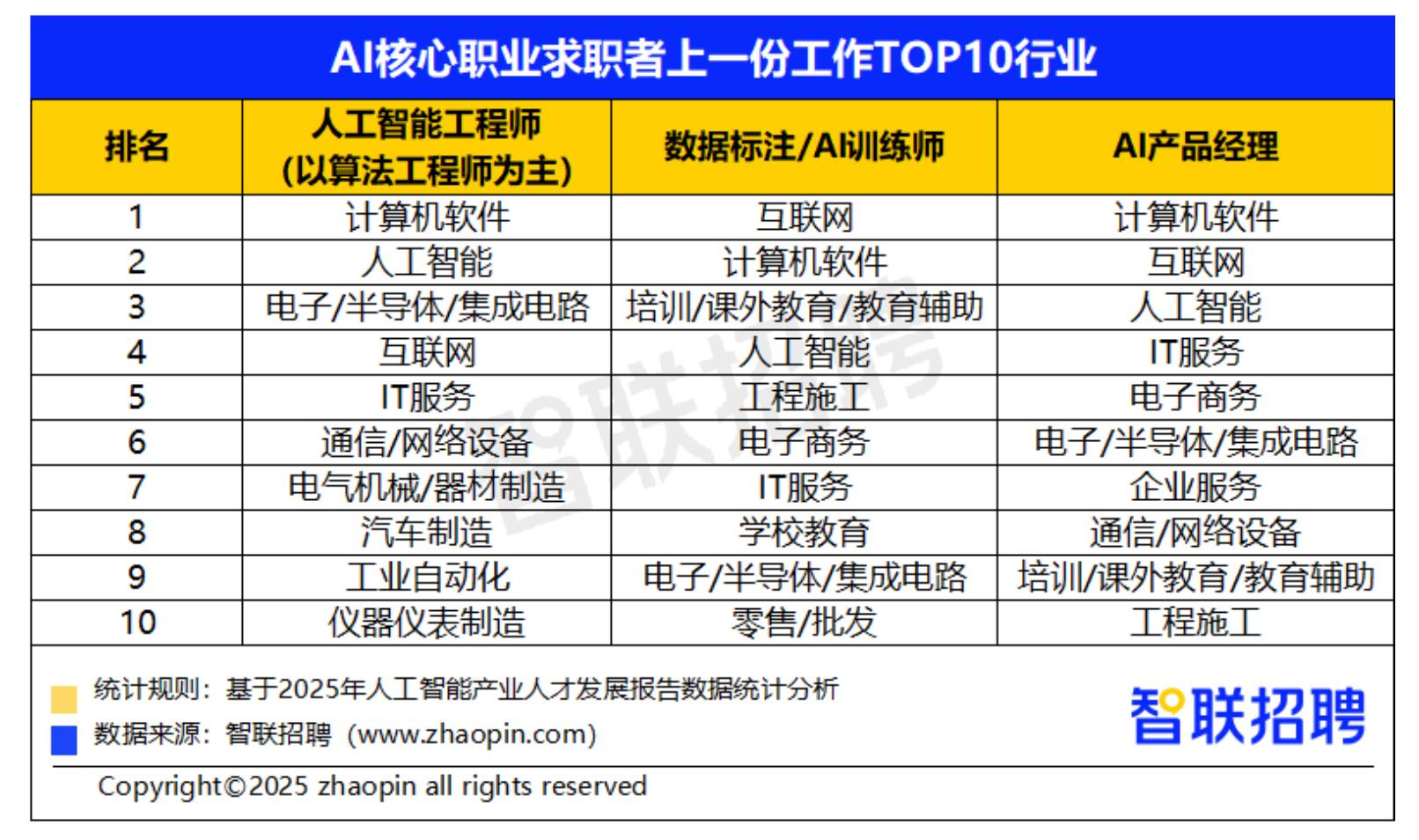 2025年前三季度A1核心职业求职者学历分布_第3页