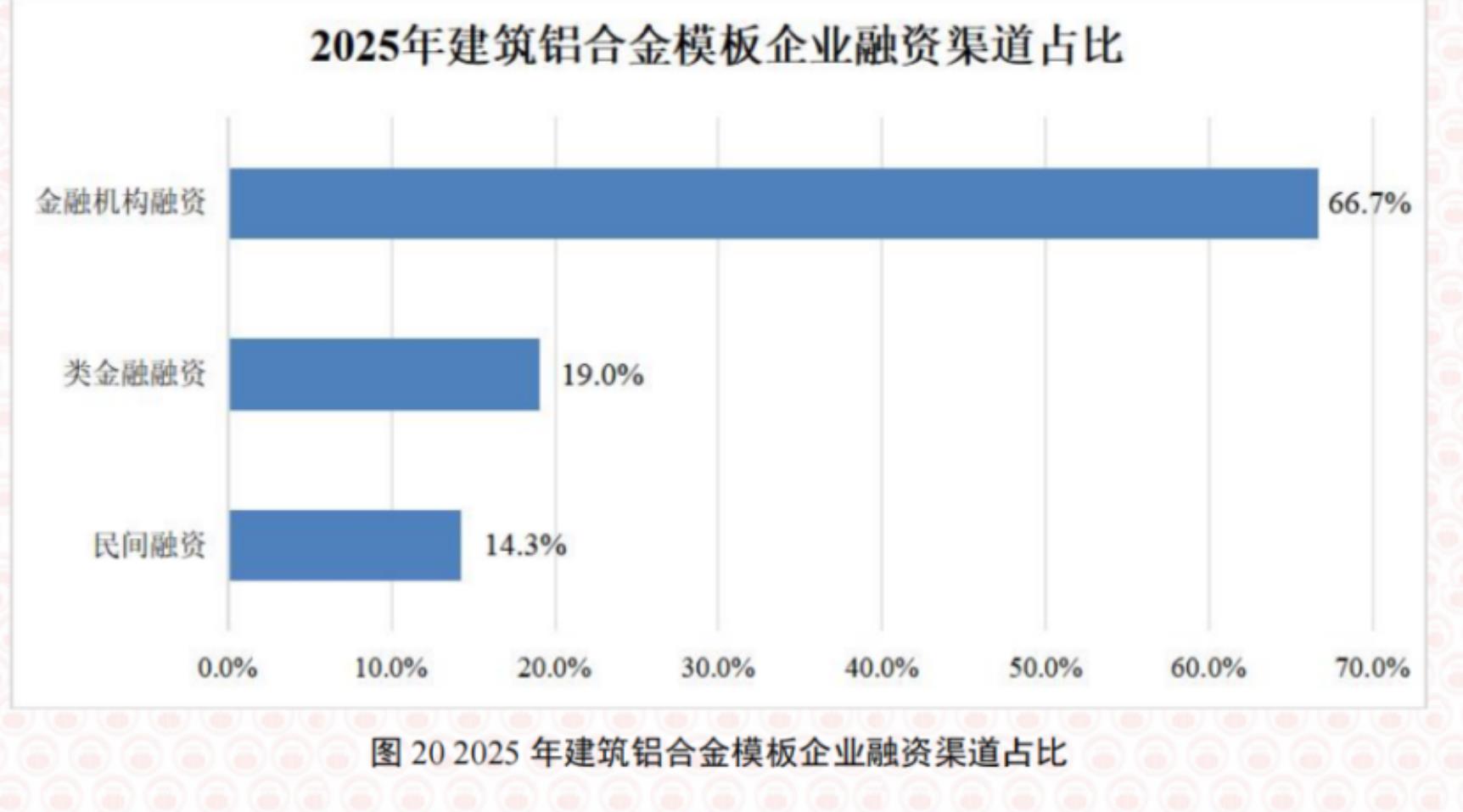 图202025年建筑铝合金模板企业融资渠道占比