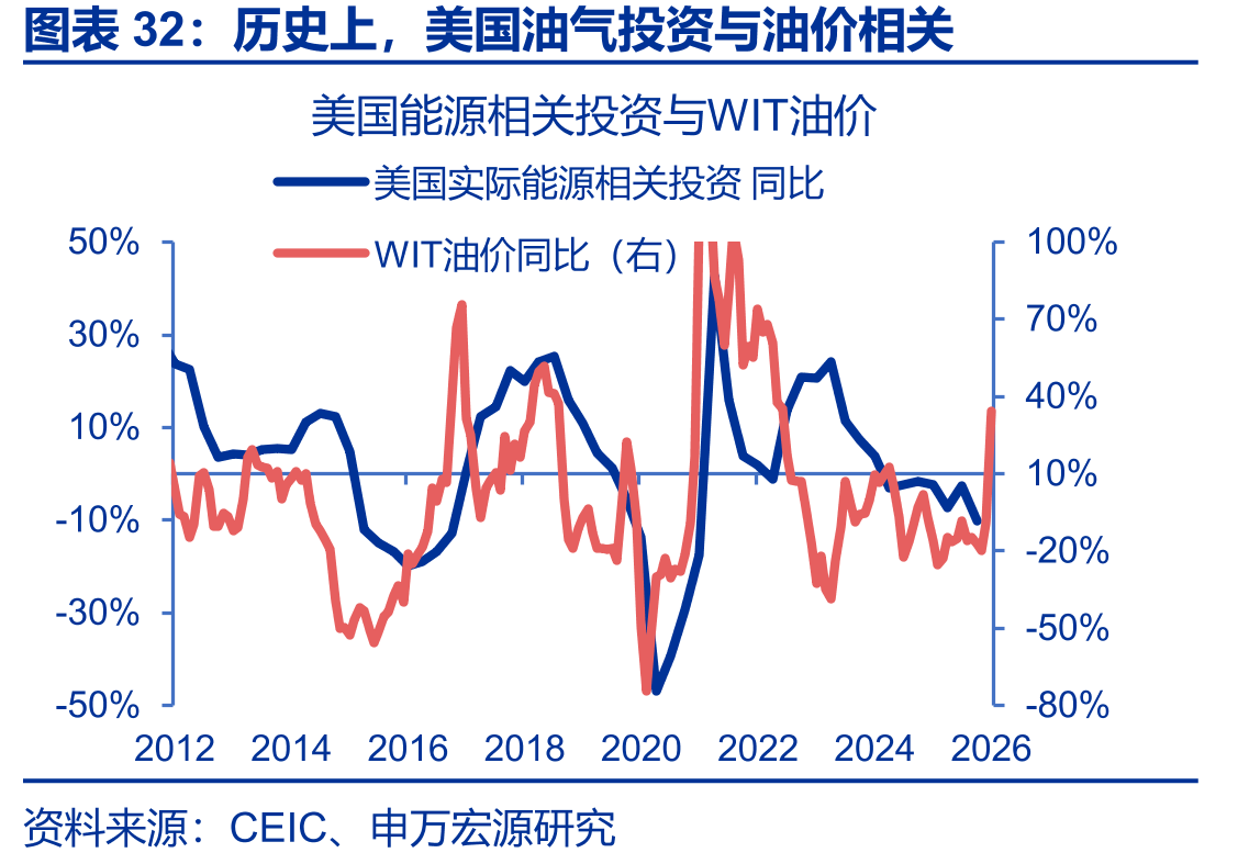历史上，美国油气投资与油价相关