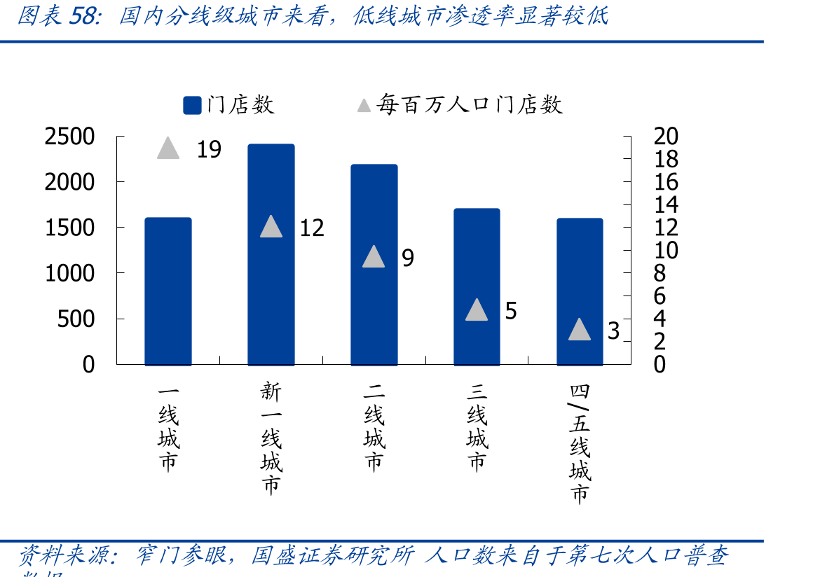 国内分线级城市来看，低线城市渗透率显著较低