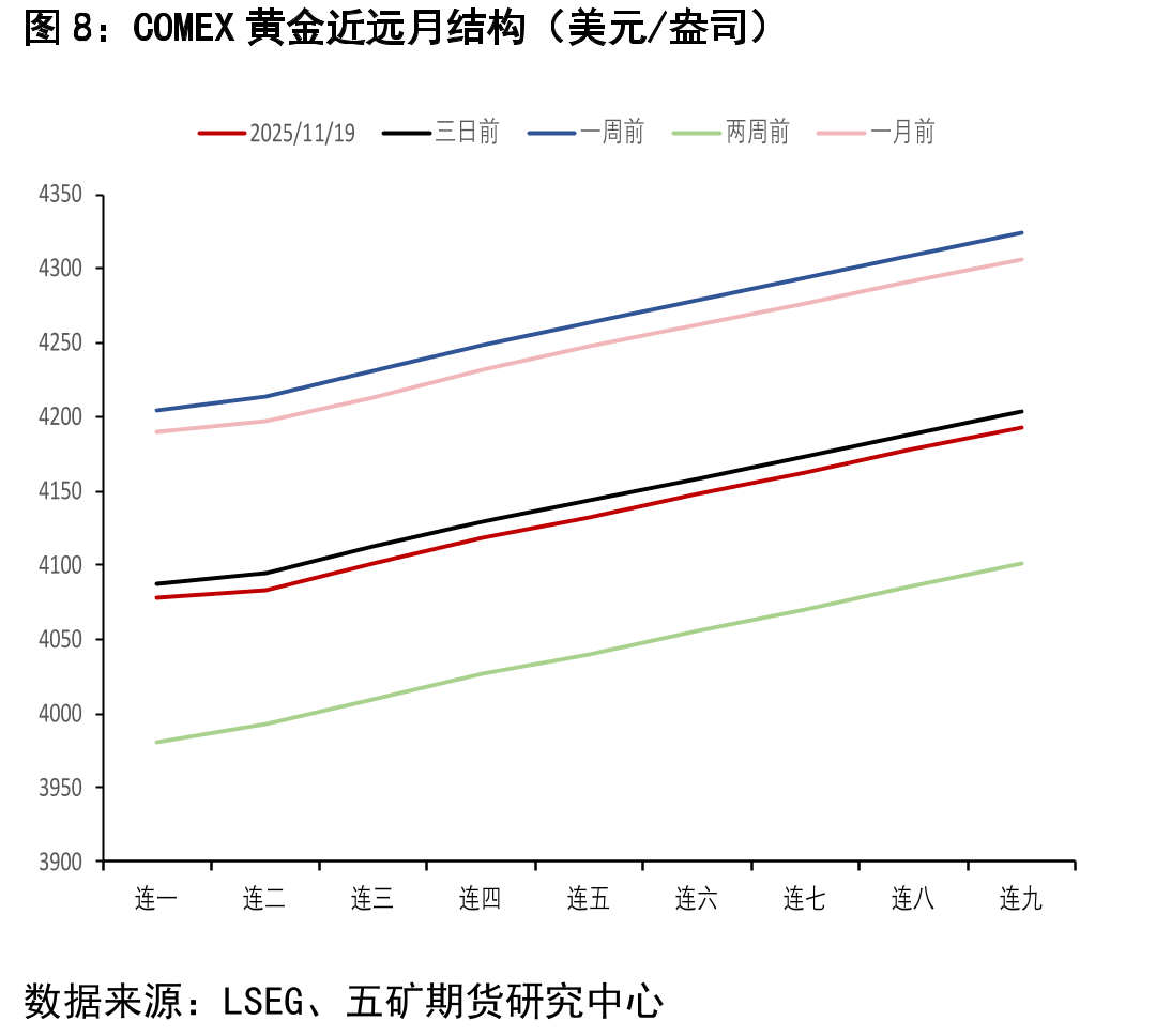 COMEX黄金总持仓量（CFTC最新报告期：手）_第3页