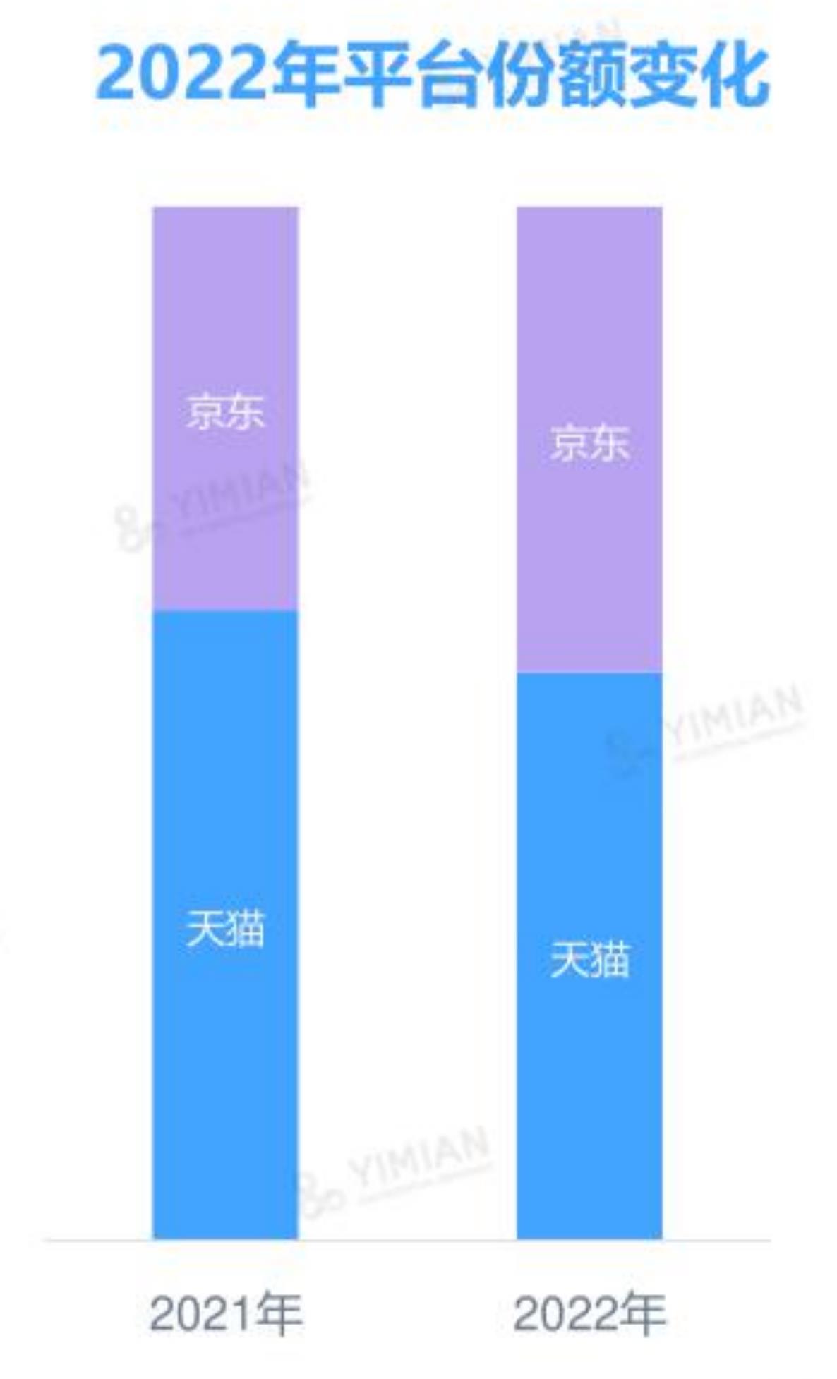 2022年电商平台份额变化_第5页