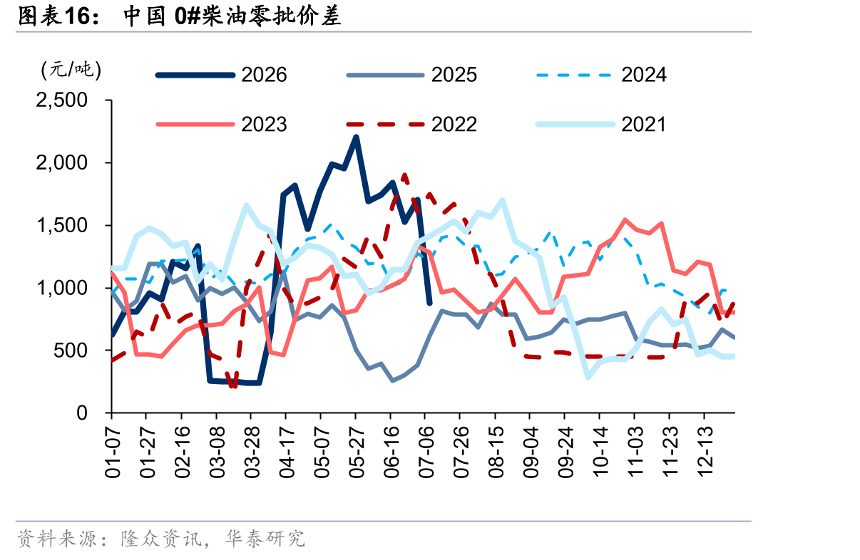 中国0#柴油零批价差