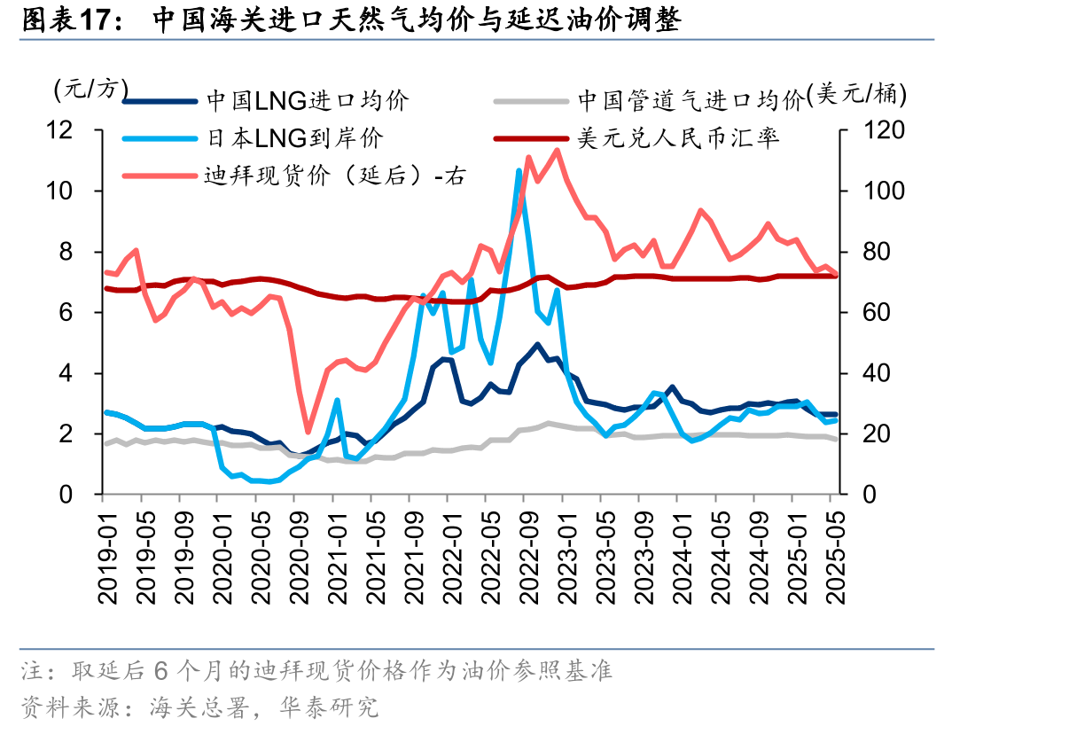 中国海关进口天然气均价与延迟油价调整