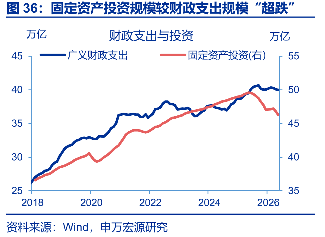 固定资产投资规模较财政支出规模“超跌”