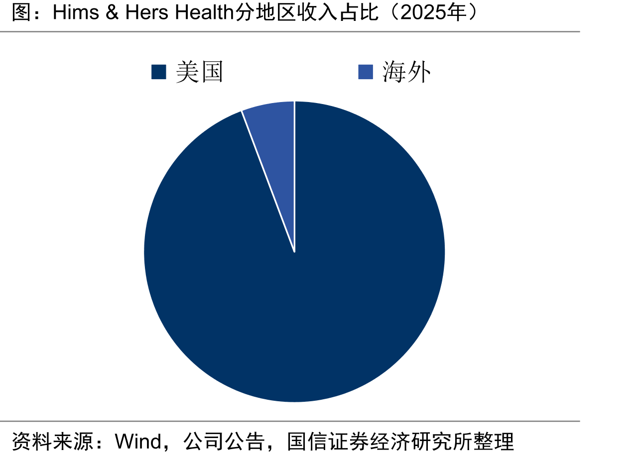 Hims&HersHealth分地区收入占比（2025年）