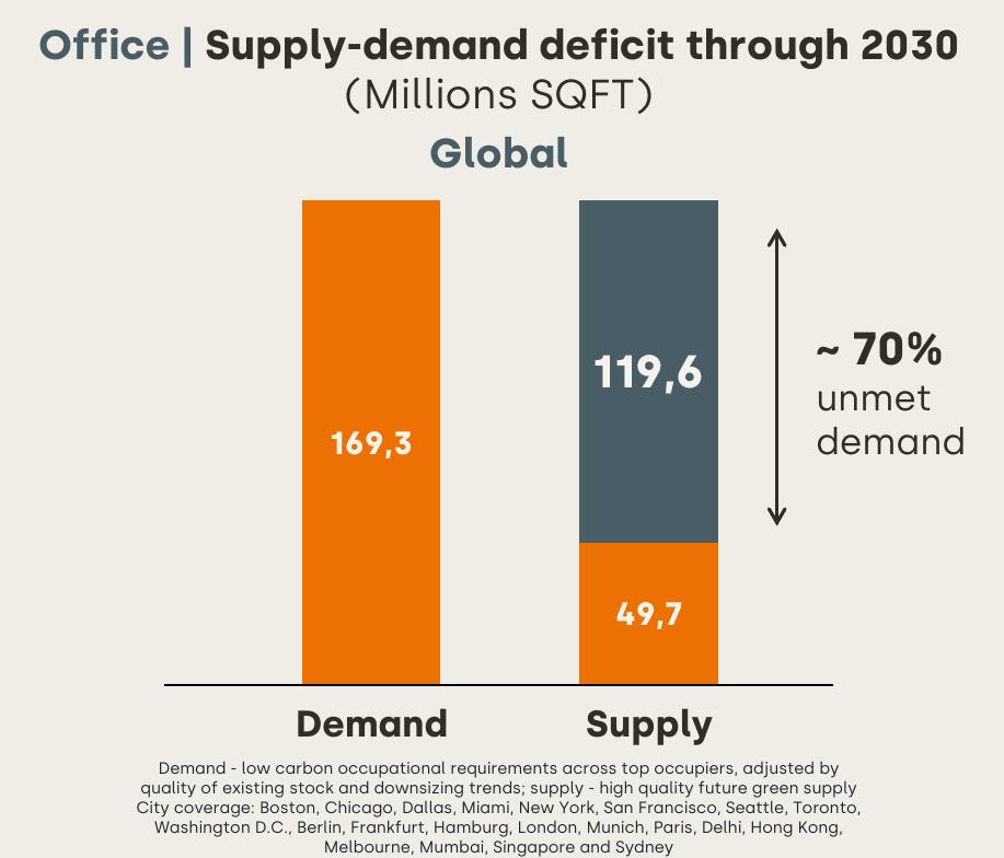 OfficeSupply-demand deficit through 2030