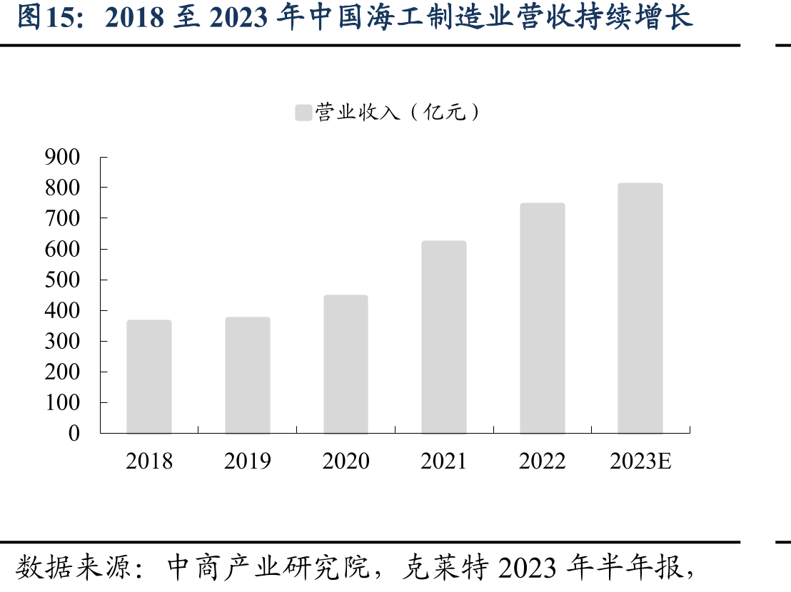 2018至2023年中国海工制造业营收持续增长