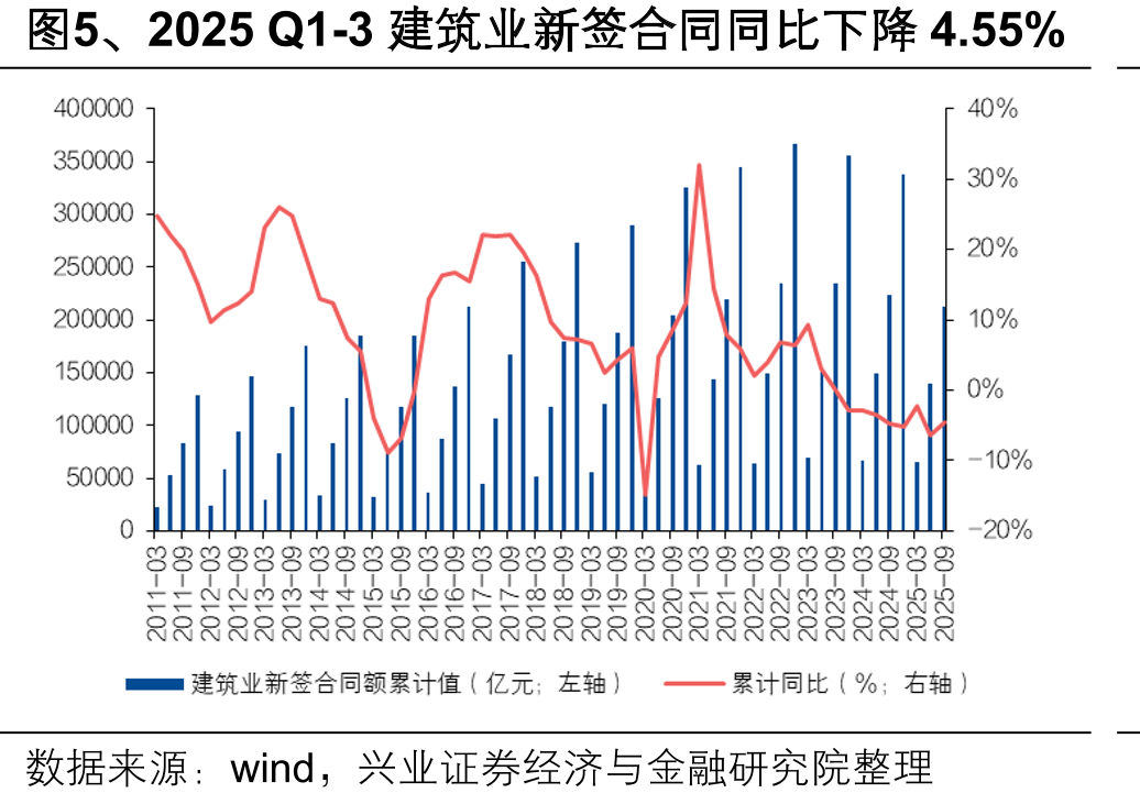 图5、2025Q1-3建筑业新签合同同比下降4.55%