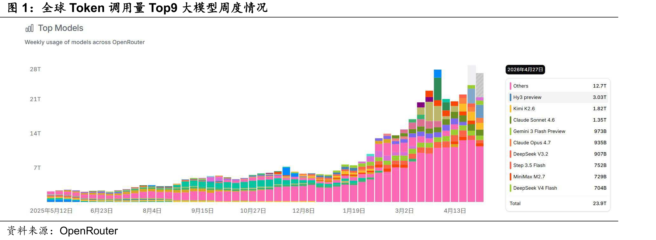 全球Token调用量Top9大模型周度情况