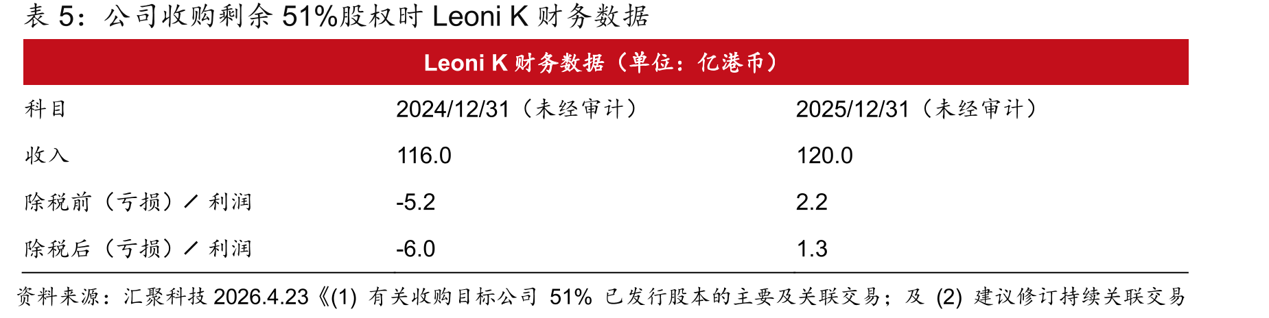 汇聚科技2022财年至2025年汽车业务营收和增速_第3页