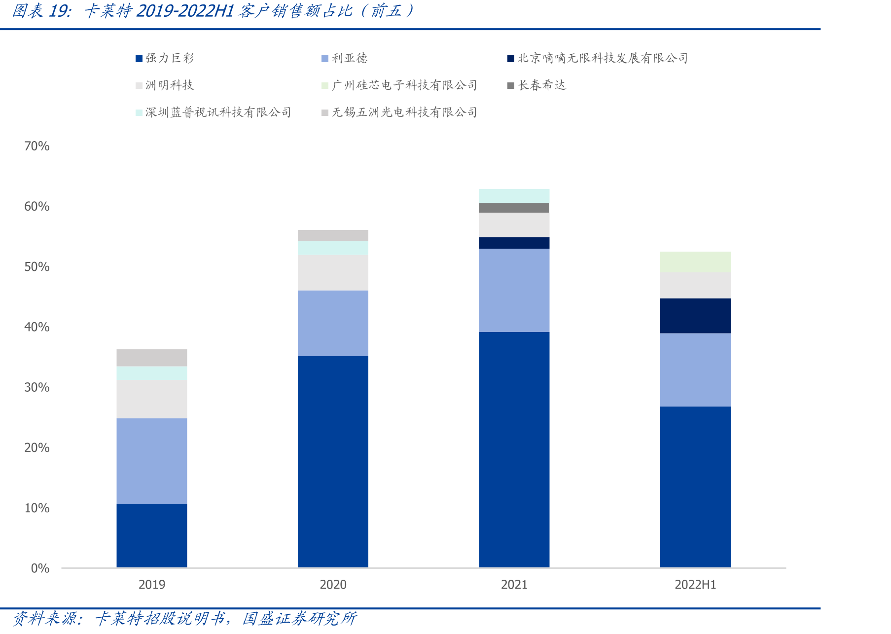 卡莱特2019-2022H1客户销售额占比（前五）
