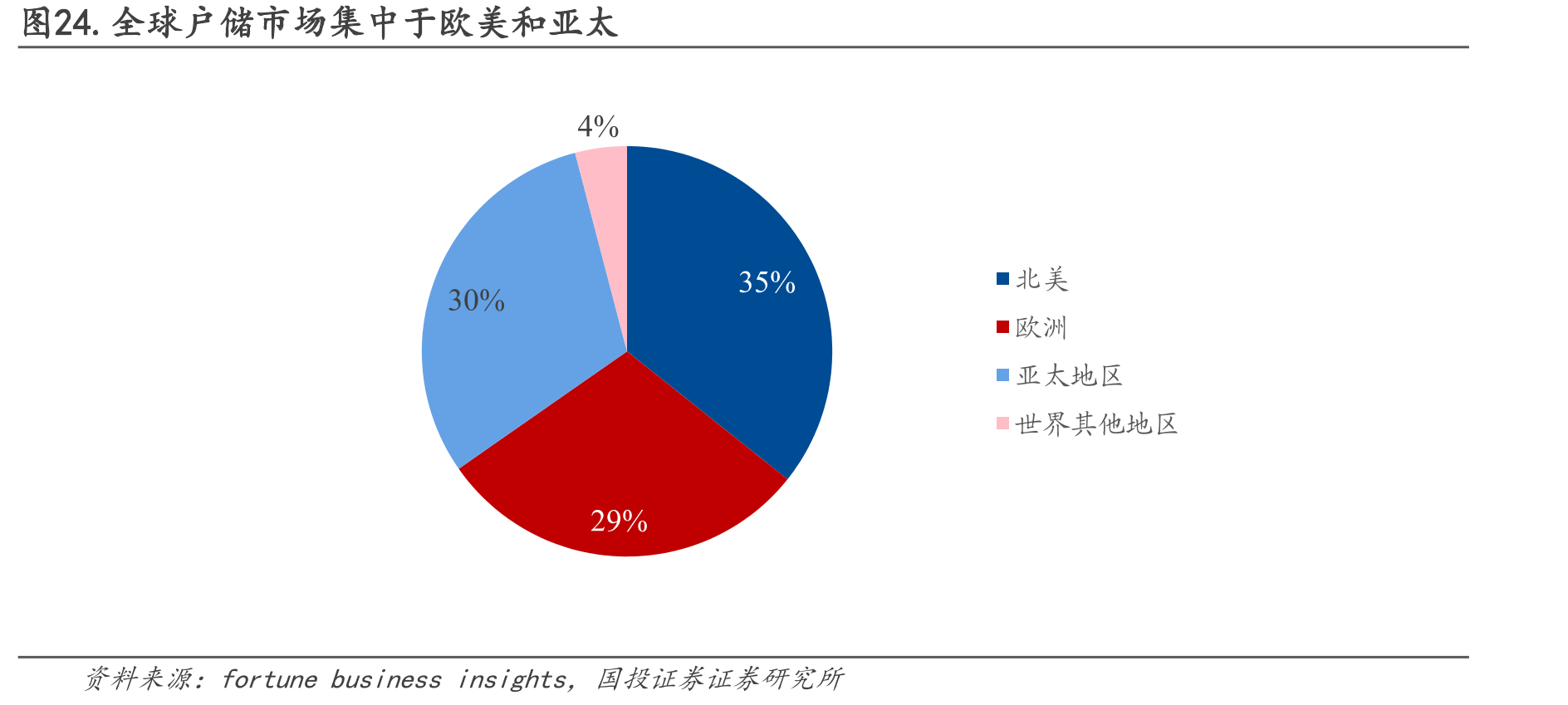 图24.全球户储市场集中于欧美和亚太