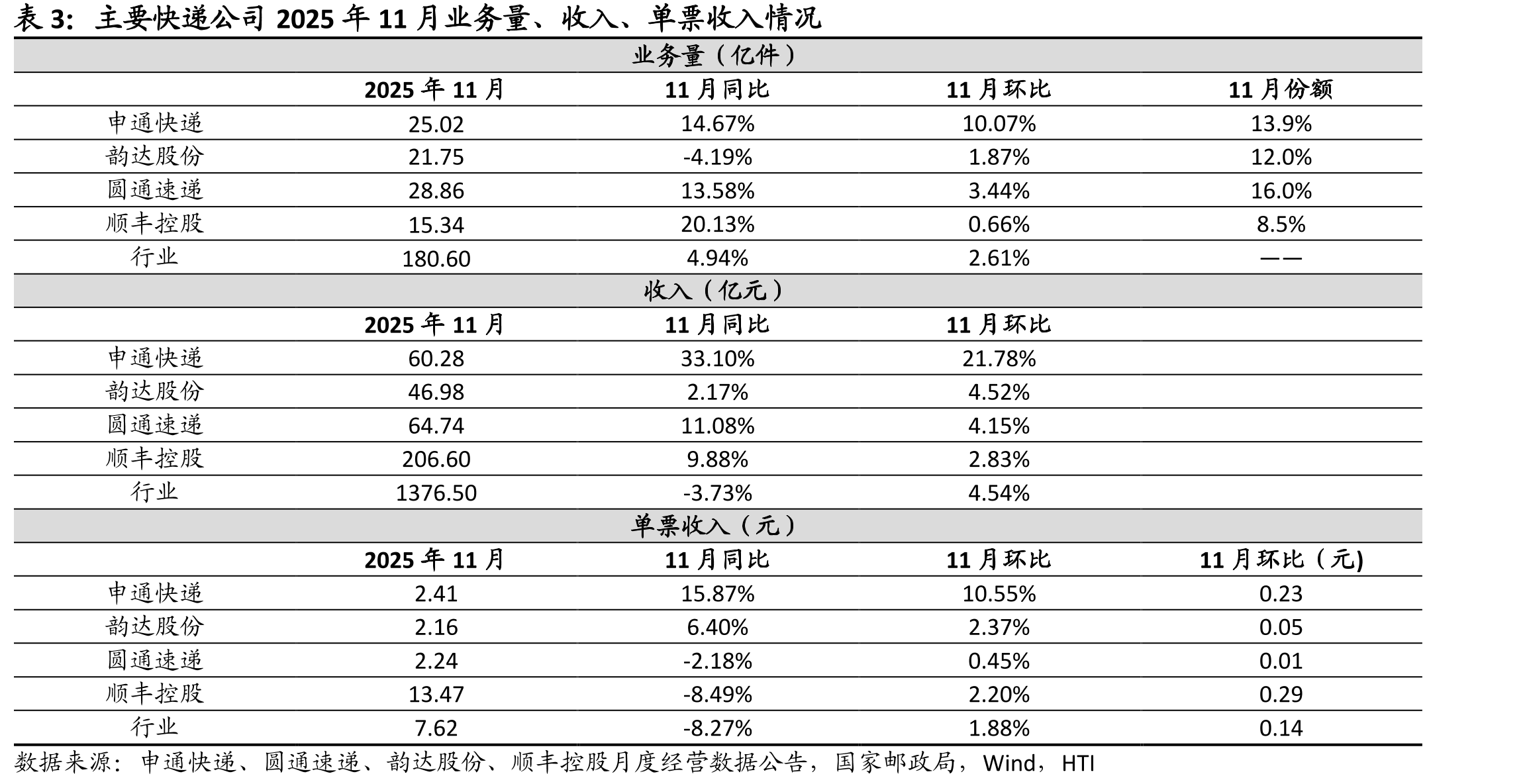 申通快递、韵达股份、圆通速递2017年10月-2025年11月单票收入及同比增速情况_第3页