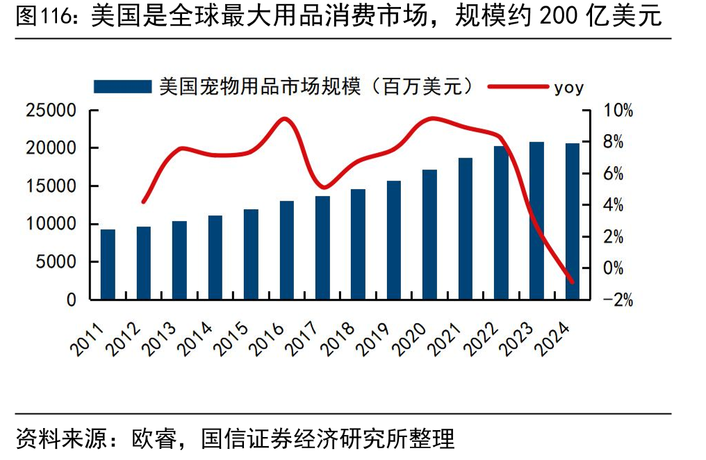 美国是全球最大用品消费市场，规模约200亿美元