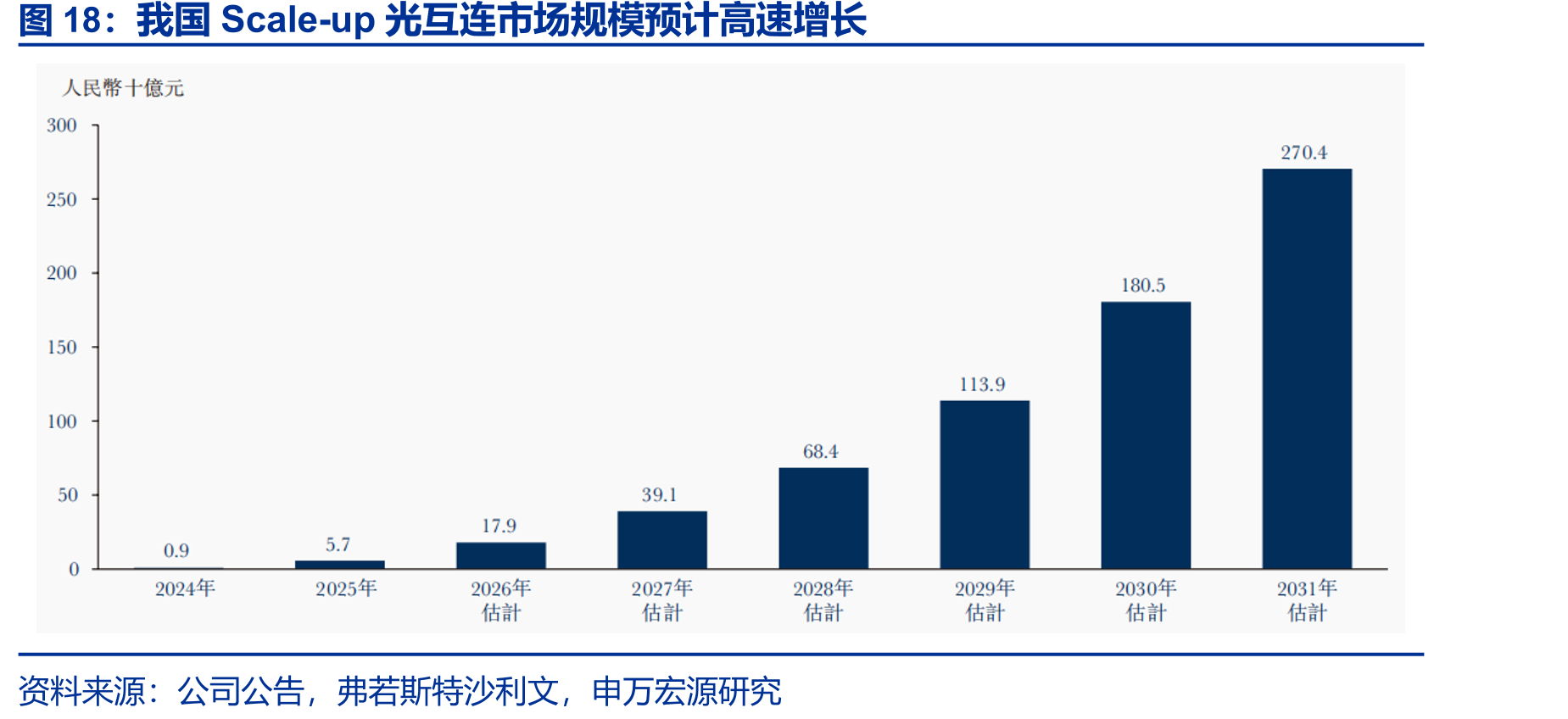 我国Scale-up光互连市场规模预计高速增长