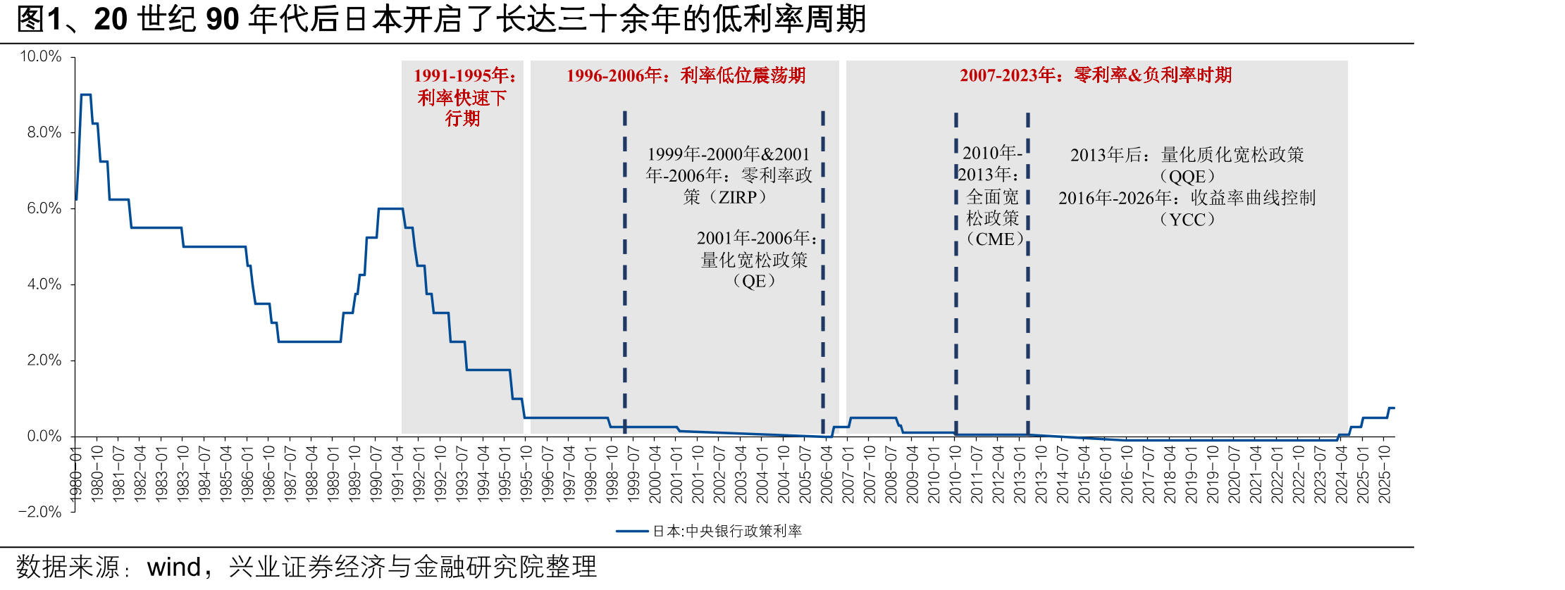 图1、20世纪90年代后日本开启了长达三十余年的低利率周期