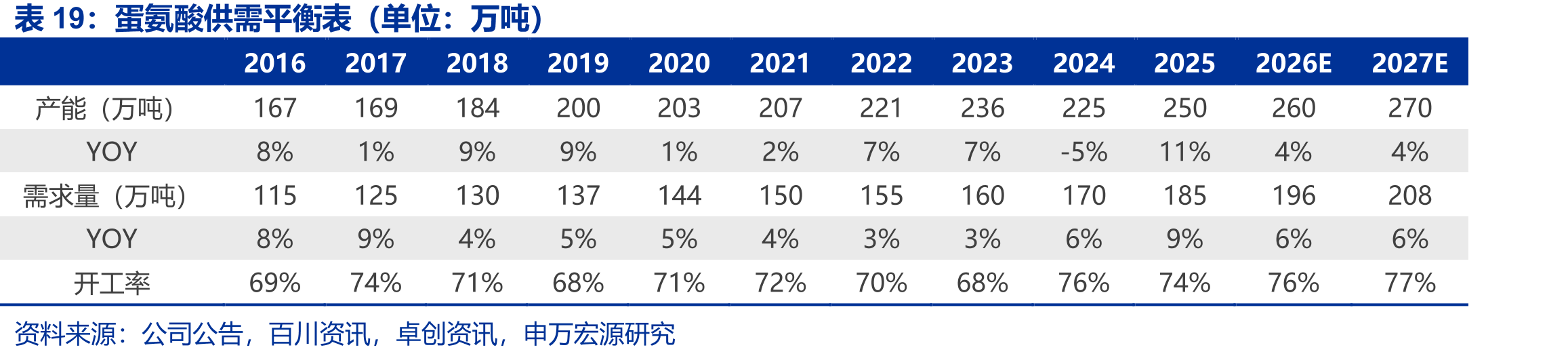 蛋氨酸供需平衡表（单位：万吨）