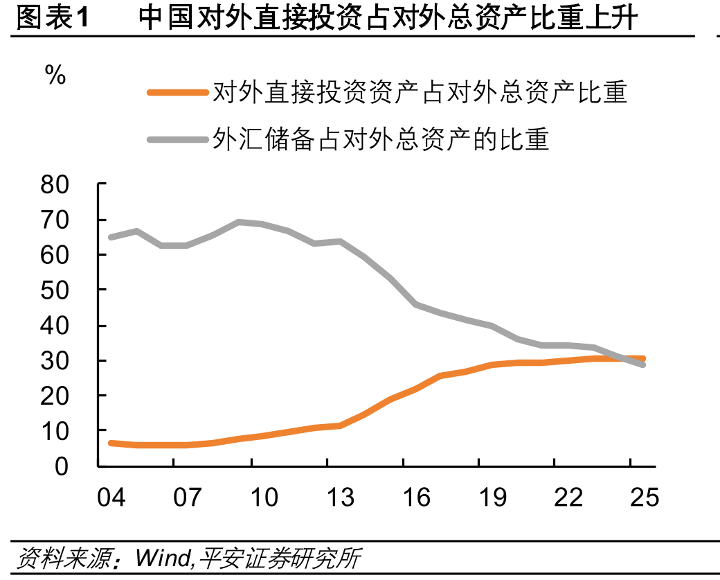 图表1中国对外直接投资占对外总资产比重上升