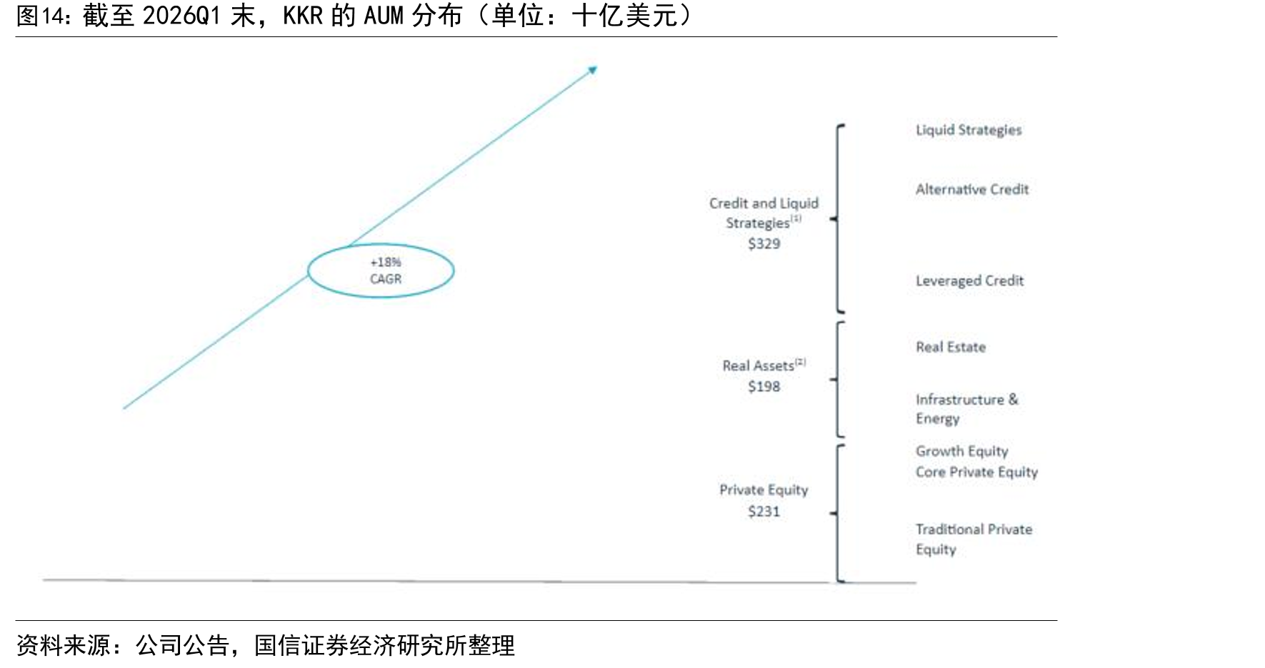 截至2026Q1末，KKR的AUM分布（单位：十亿美元）