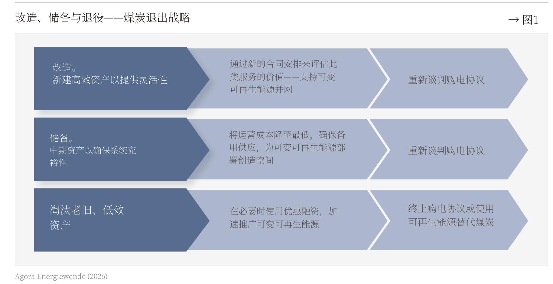 煤炭退出战略框架：“改造—储备—退役”三大路径协同推进