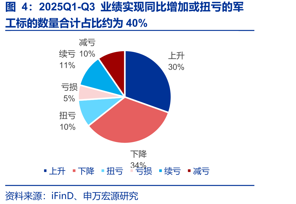 2025Q1-Q3业绩实现同比增加或扭亏的军