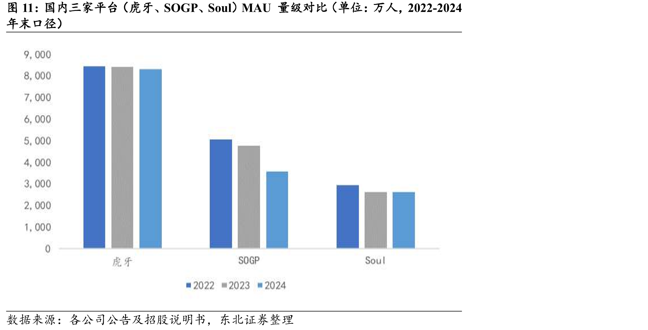 国内三家平台（虎牙、SOGP、Soul）MAU量级对比（单位：万人，2022-2024