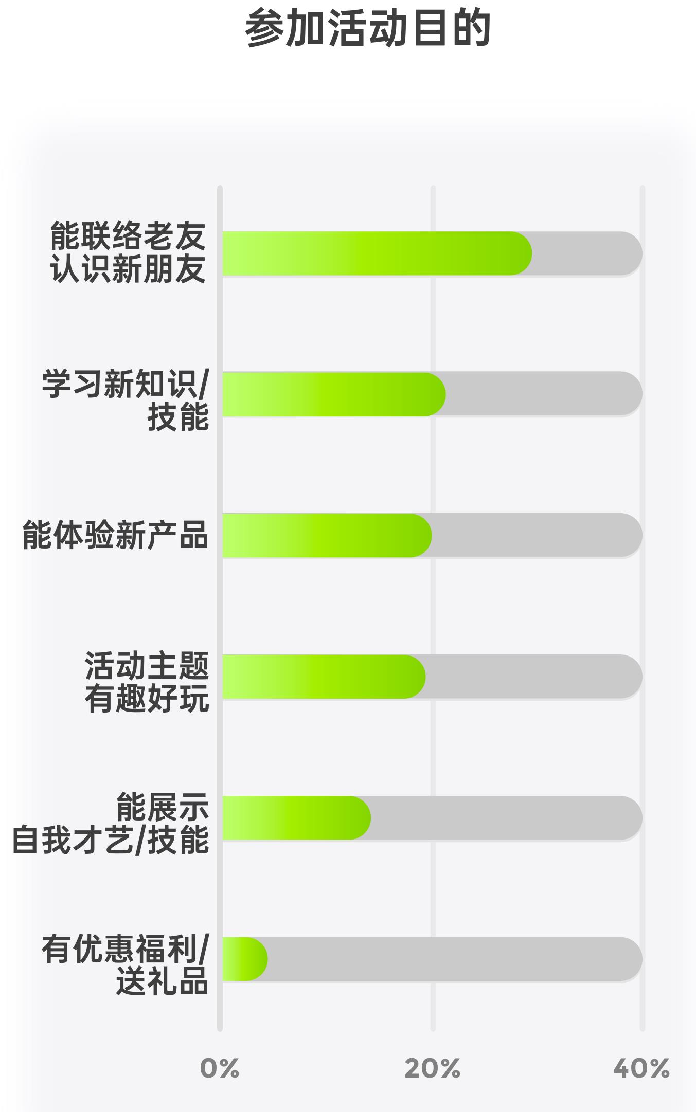 健康管理消费驱动因素分布_第4页