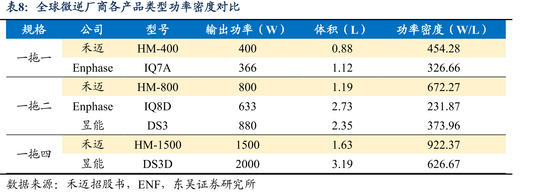 全球微逆厂商额定输出功率范围对比（kW）_第3页
