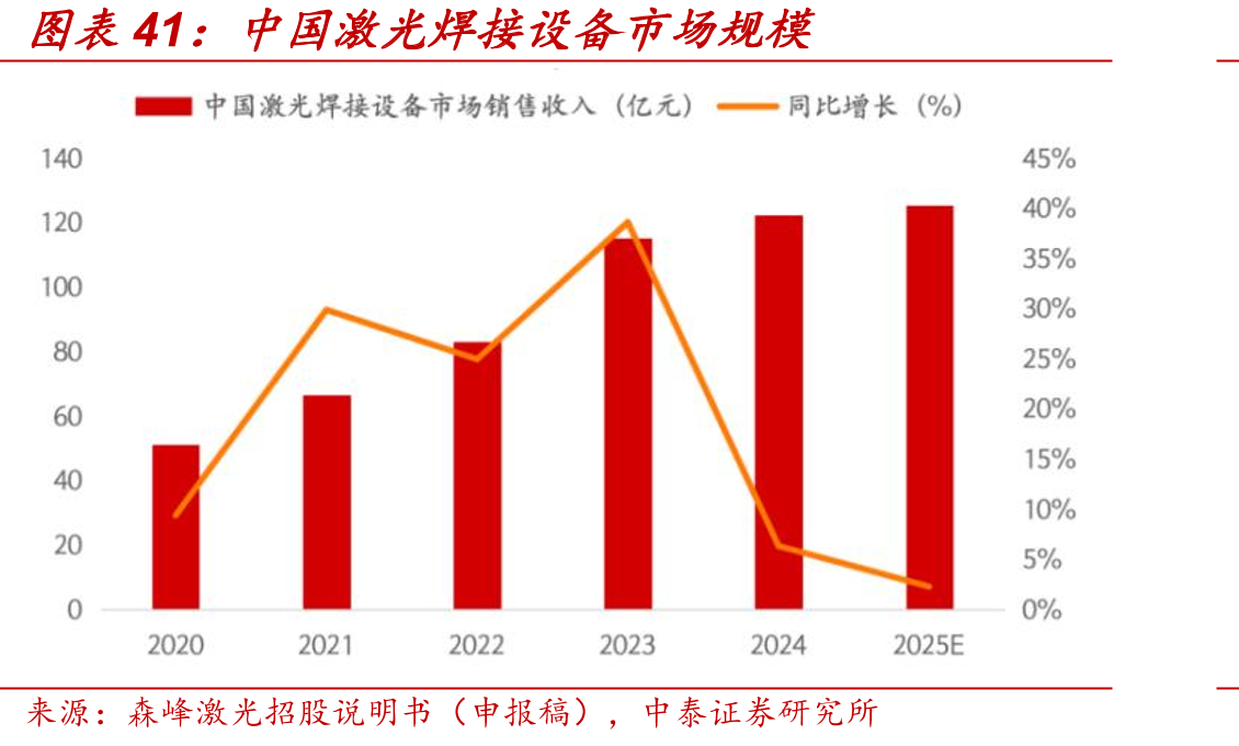 中国激光焊接设备市场规模