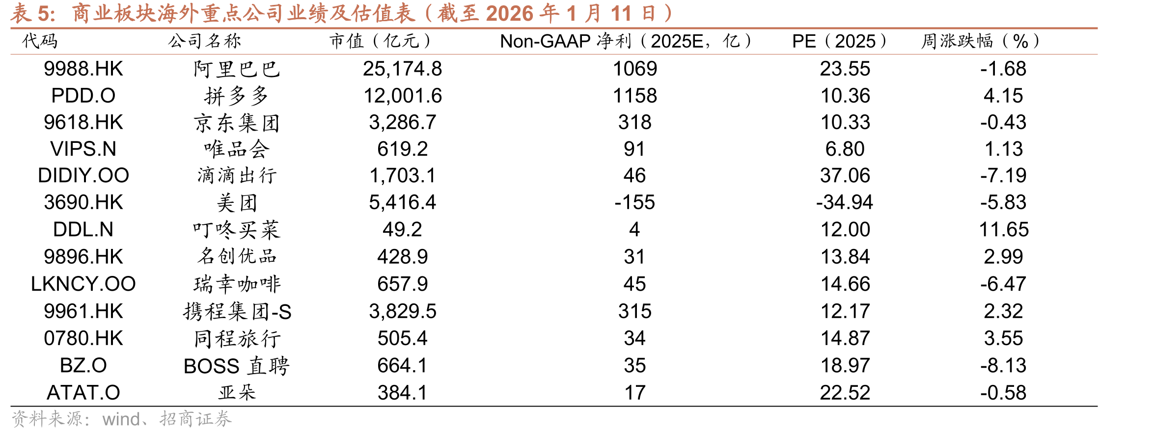 商贸零售板块本周涨跌幅前五名（2026.1.5-2026.1.11）_第2页