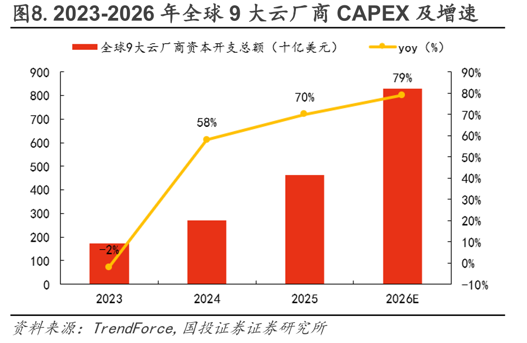 图8.2023-2026年全球9大云厂商CAPEX及增速